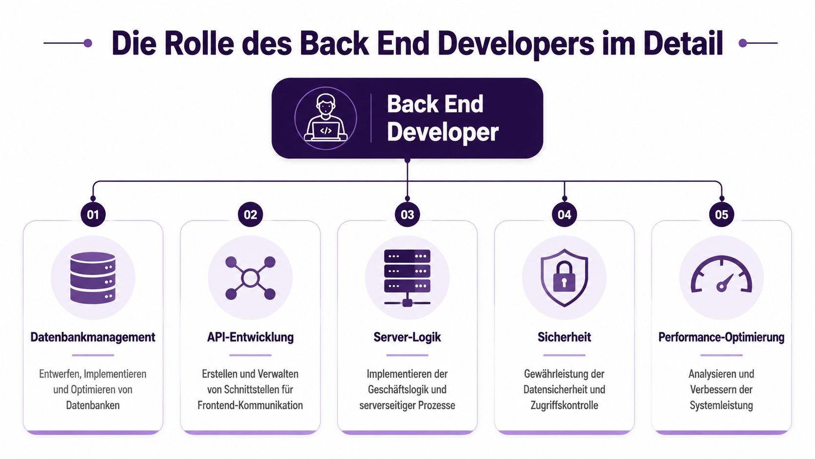 Eine Infografik mit fünf Hauptaufgabenbereichen eines Back-End-Developers, darunter Datenbankmanagement, API-Entwicklung, Server-Logik, Sicherheit und Performance-Optimierung.