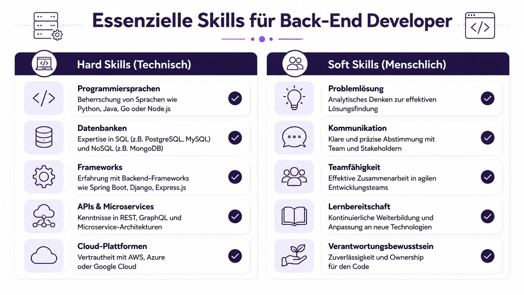 Eine Infografik mit einer Übersicht der essenziellen Hard Skills und Soft Skills für Back-End Developer.