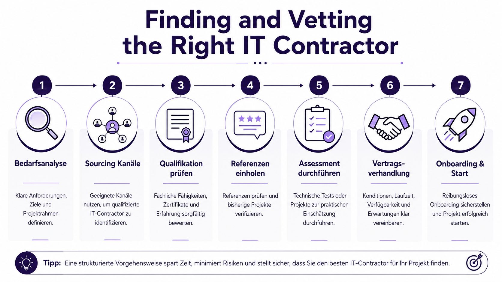 Eine Infografik in sieben Schritten zur systematischen Suche und Auswahl des richtigen IT-Contractors für Projekte.