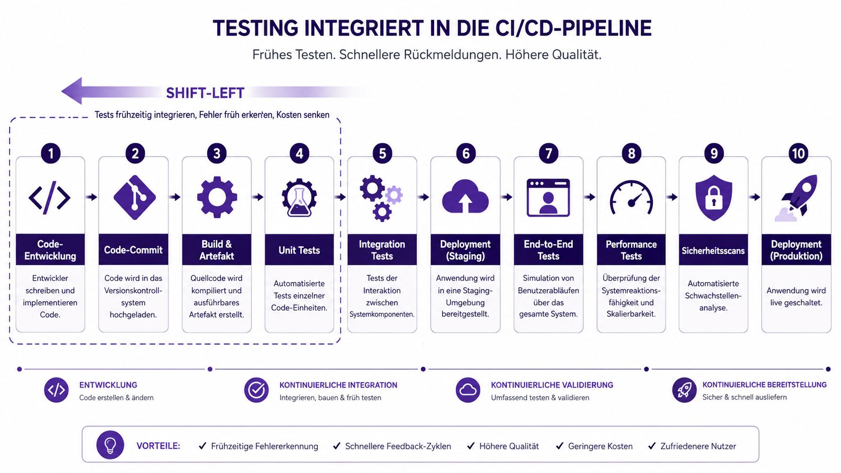 Ein Diagramm zeigt den CI/CD-Prozess mit zehn Schritten für Software-Testing, von der Code-Entwicklung bis zur Live-Bereitstellung.