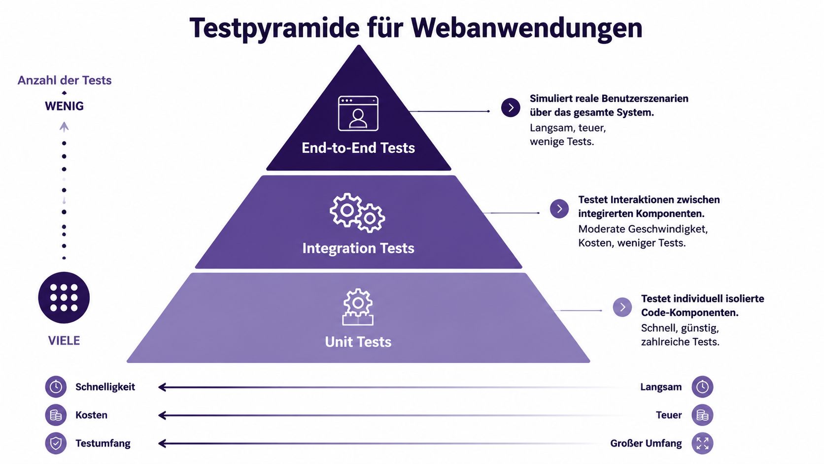 Die Testpyramide für Webanwendungen veranschaulicht die Hierarchie von Unit-, Integrations- und End-to-End-Tests hinsichtlich Anzahl, Kosten und Geschwindigkeit.