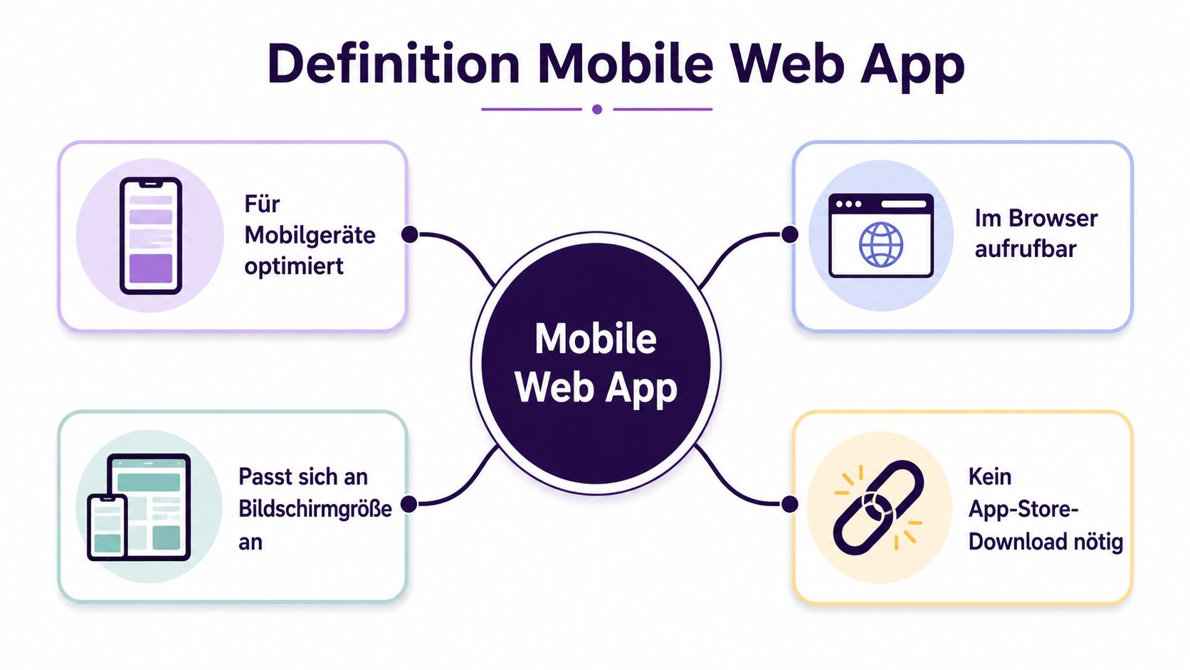 Grafische Darstellung zur Definition einer Mobile Web App mit vier zentralen Merkmalen in deutscher Sprache.
