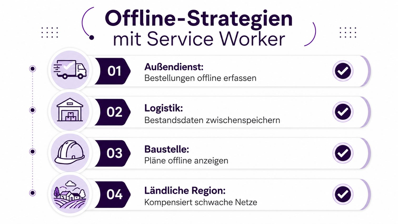 Eine Infografik, die vier Anwendungsszenarien für Service Worker zur Ermöglichung von Offline-Funktionalitäten in Webanwendungen darstellt.