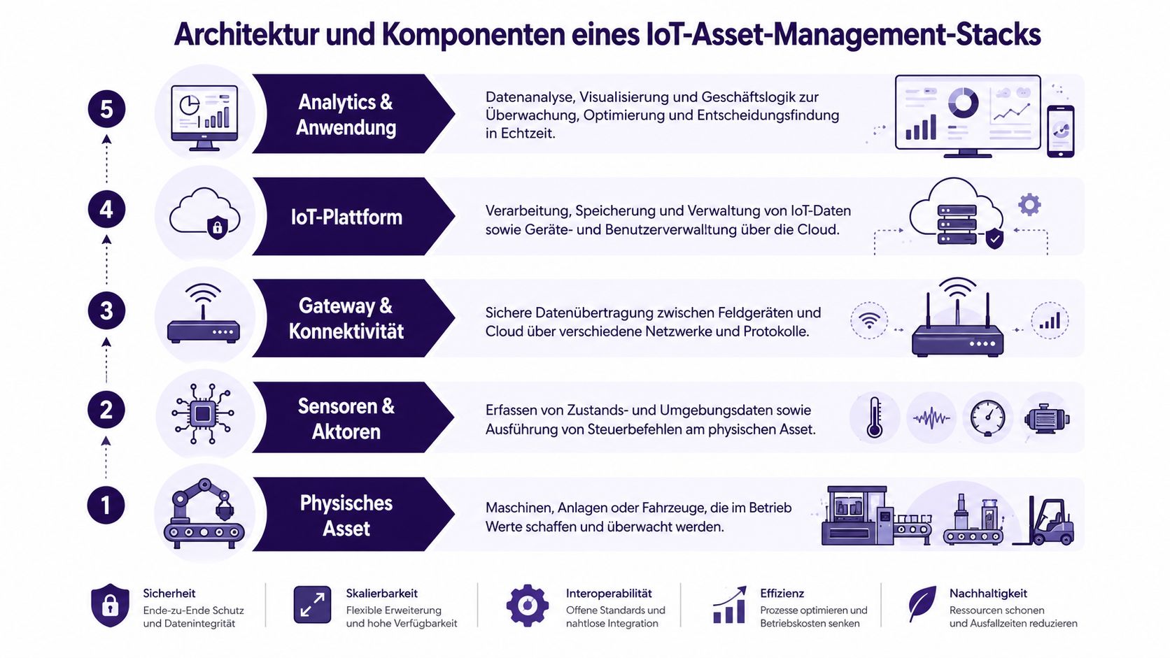 Architektur und Komponenten eines IoT-Asset-Management-Stacks dargestellt als fünfschichtiges Modell von physischen Assets bis zur Analytics-Anwendung.