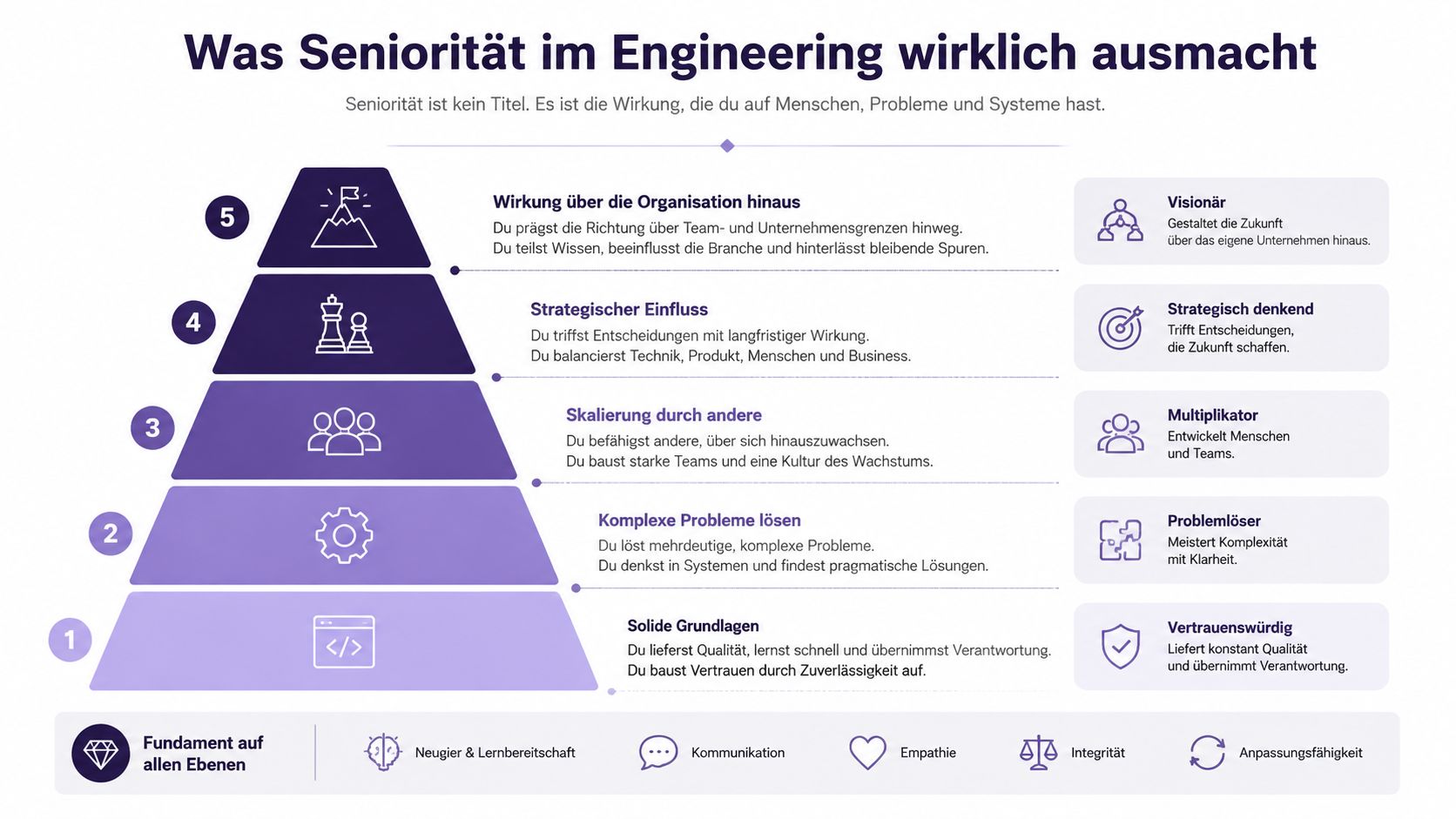 Eine fünfstufige Pyramide, die die verschiedenen Ebenen und Kompetenzen von Seniorität in der Softwareentwicklung veranschaulicht.