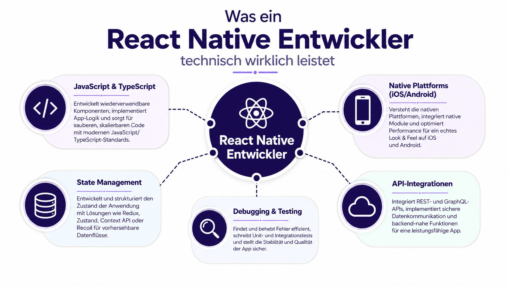 Infografik über die technischen Fähigkeiten und Kernkompetenzen eines professionellen React Native App-Entwicklers in der modernen Softwareentwicklung.