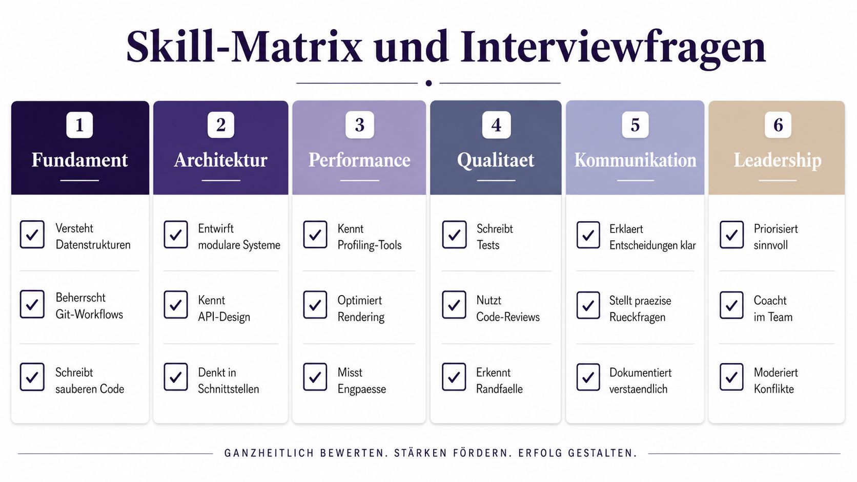 Eine Übersichtsgrafik einer Skill-Matrix für Entwickler mit sechs Kategorien wie Fundament, Architektur, Performance, Qualität, Kommunikation und Leadership.