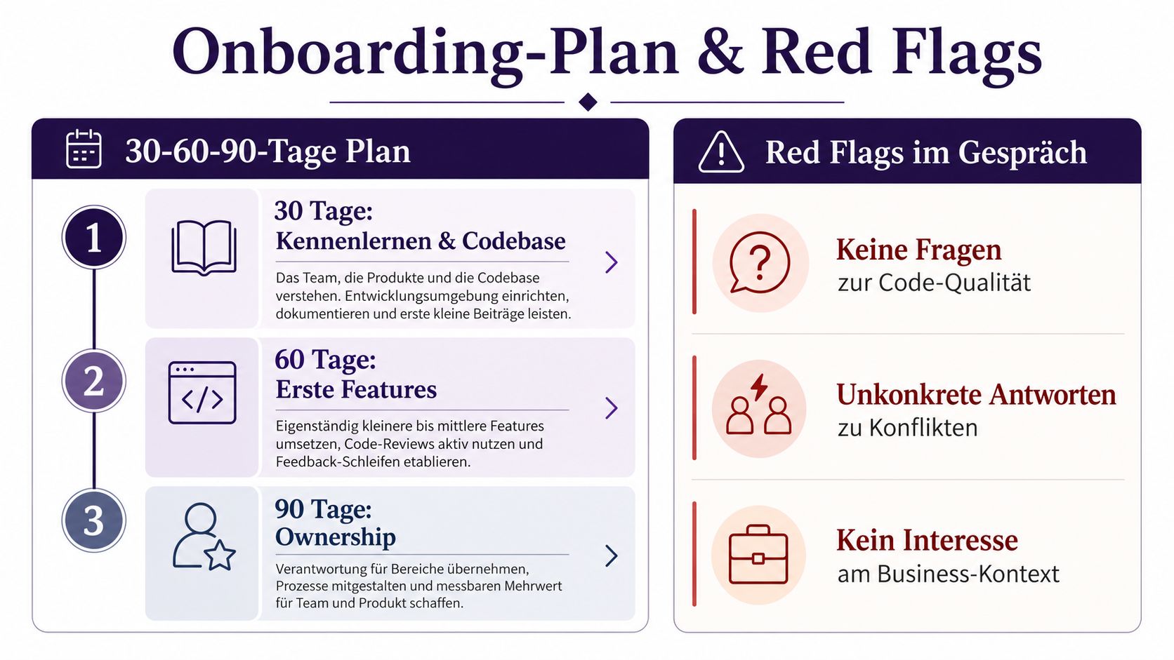 Eine Infografik zum 30-60-90 Tage Onboarding-Plan für Softwareentwickler und wichtige Red Flags bei Vorstellungsgesprächen.