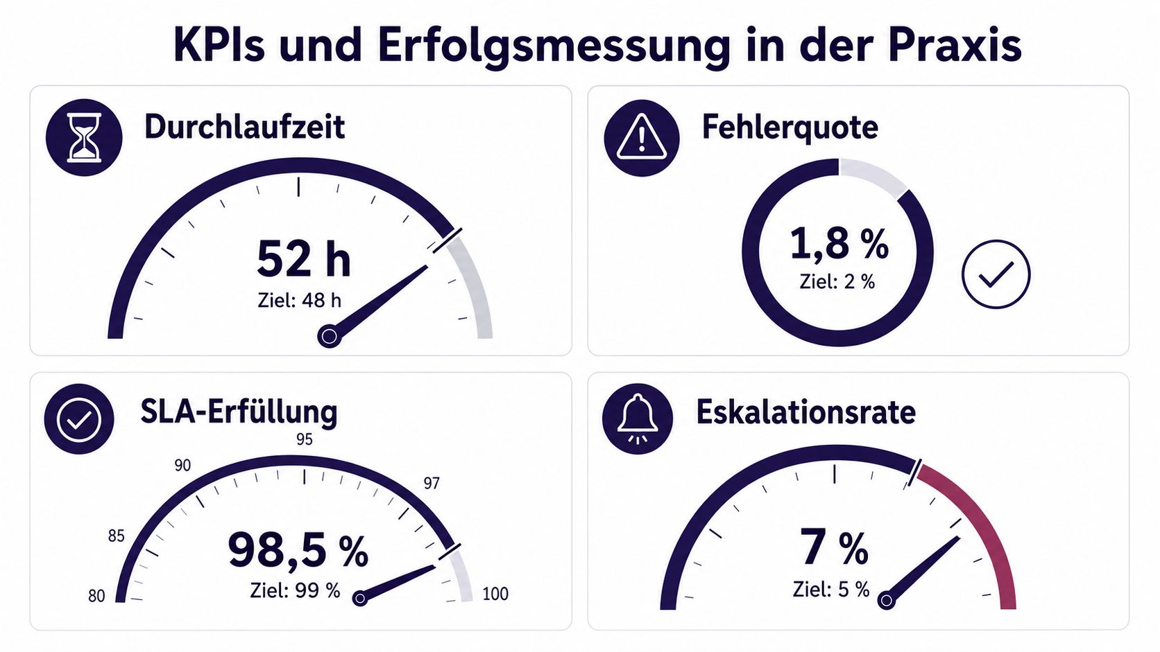 Dashboard mit vier Kennzahlen zur Erfolgsmessung im Business-Kontext, inklusive Zielvorgaben für Durchlaufzeit, Fehlerquote, SLA-Erfüllung und Eskalationsrate.