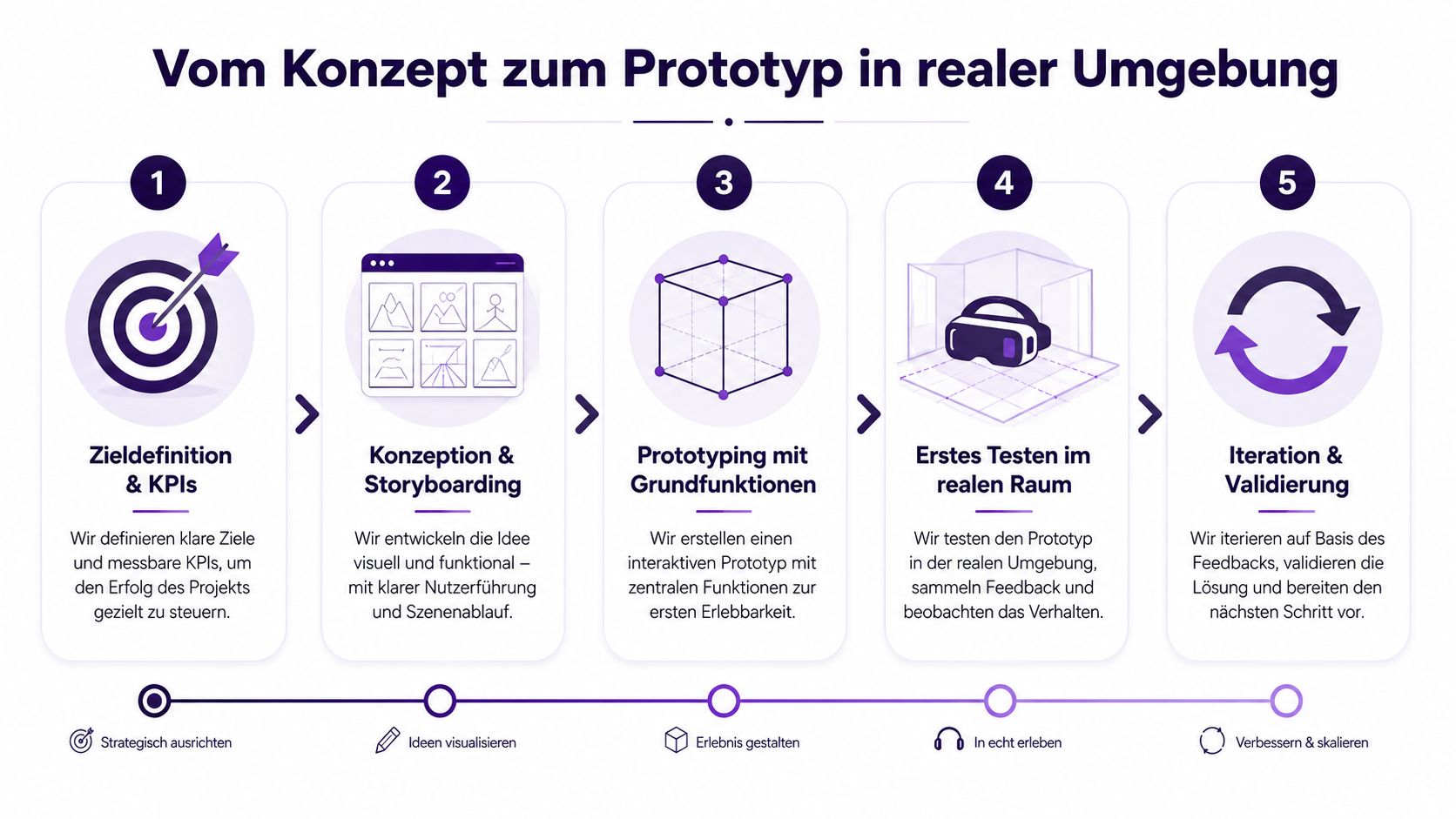 Grafik zeigt den fünfstufigen Prozess von der Konzeptentwicklung bis zum Prototyping in einer realen Umgebung.