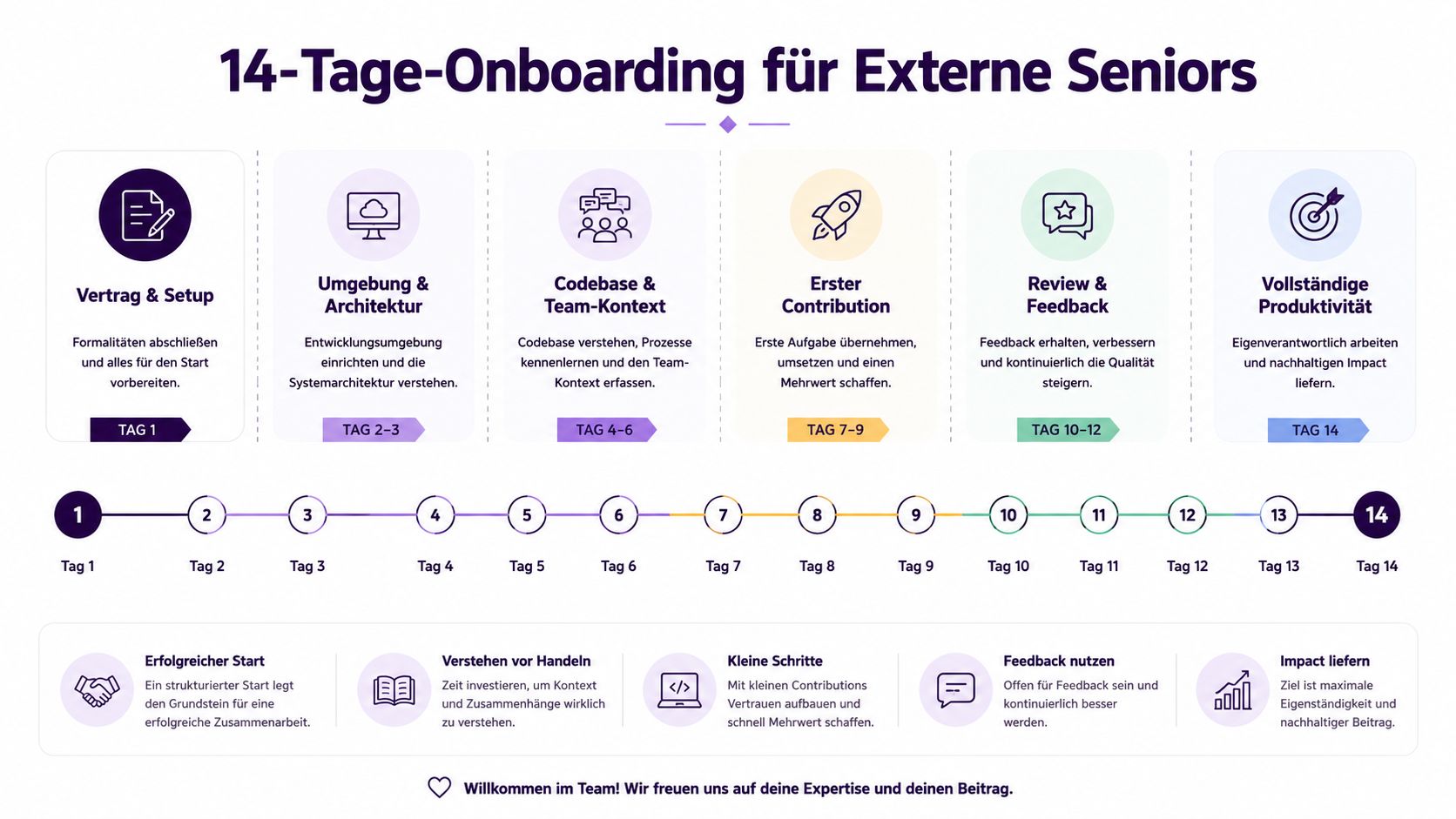 Eine strukturierte Infografik zum 14-tägigen Onboarding-Prozess für externe Senioren im Bereich der Softwareentwicklung.