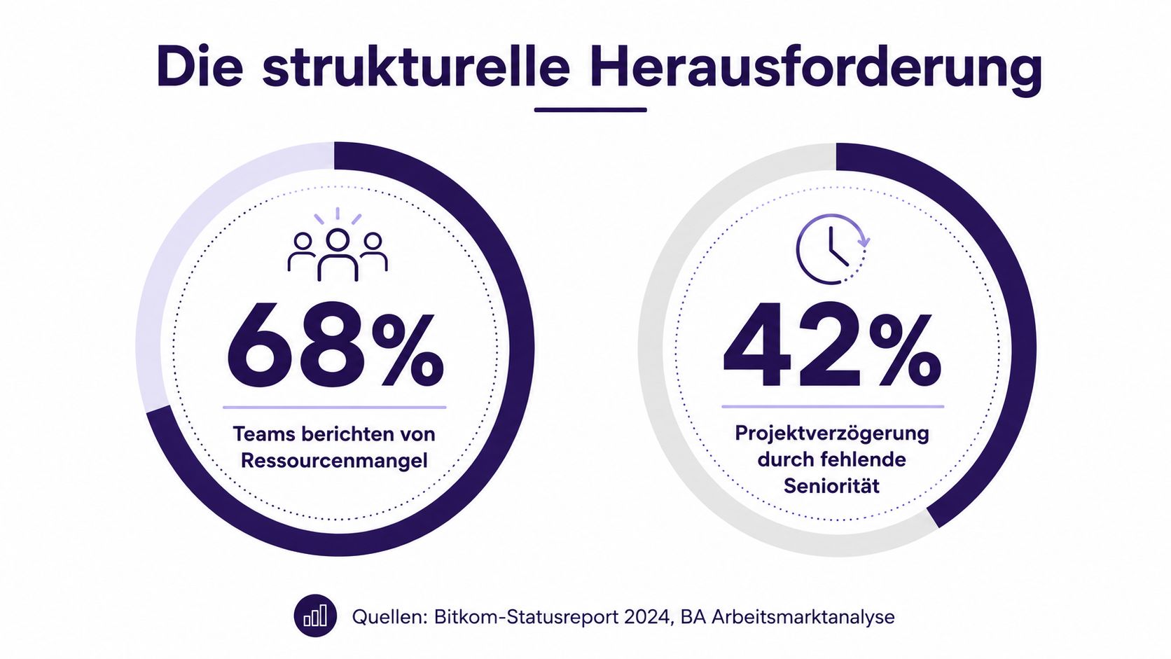 Zwei Kreisdiagramme visualisieren Herausforderungen im Software-Projektmanagement, wie Ressourcenmangel und Projektverzögerungen durch einen Mangel an erfahrener Seniorität.