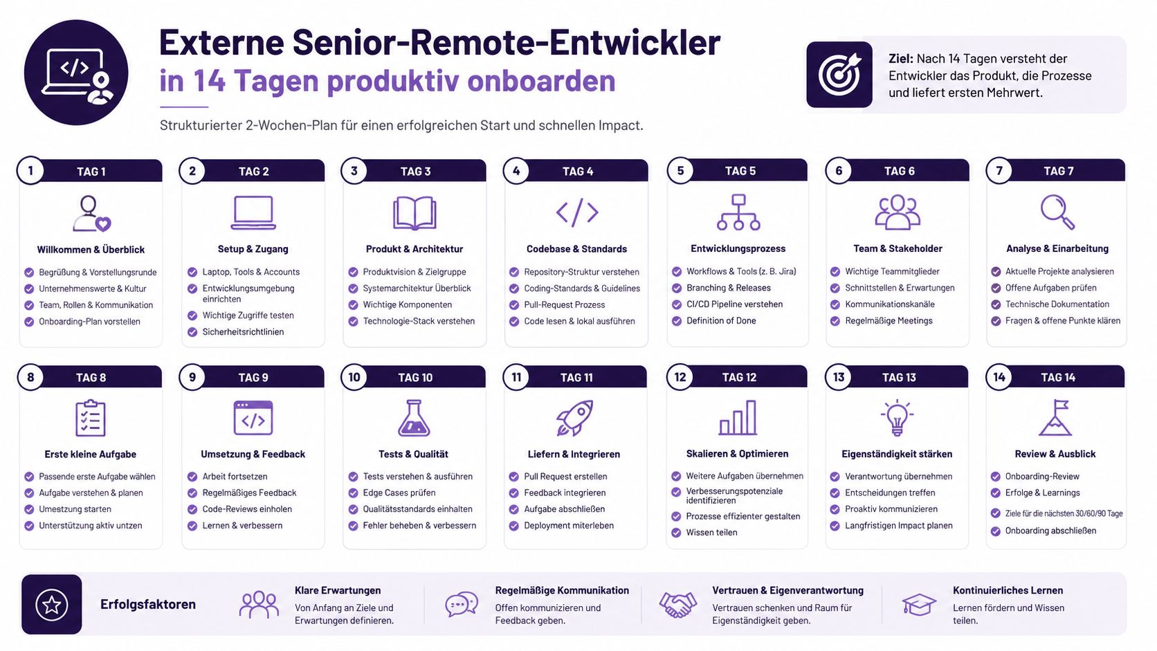 Ein strukturierter 14-Tage-Plan für das effiziente und erfolgreiche Onboarding von externen Senior-Remote-Entwicklern in IT-Unternehmen.