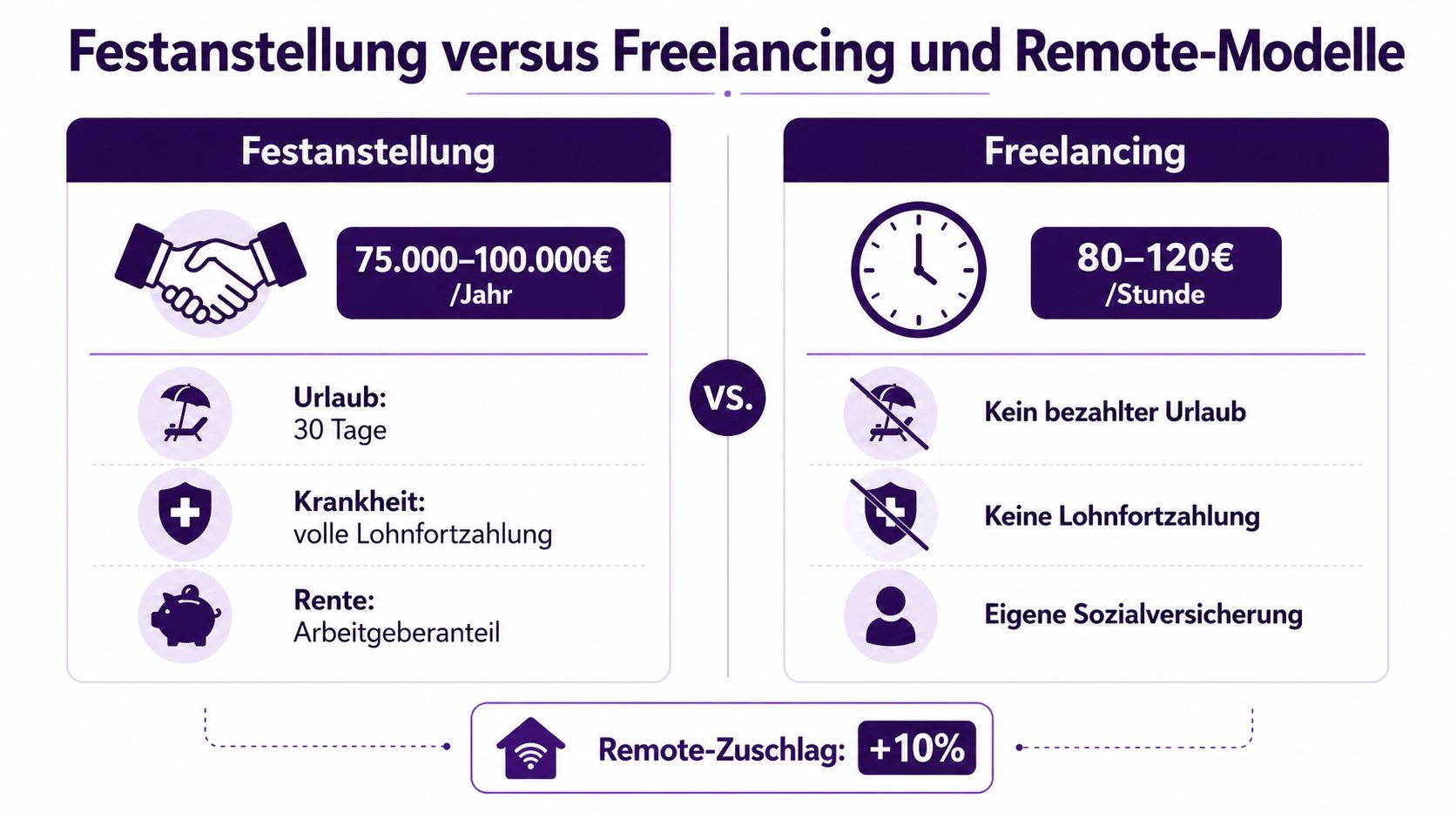 Infografik zum Vergleich von Vergütung und Leistungen bei Festanstellung versus Freelancing im IT-Bereich in Deutschland.