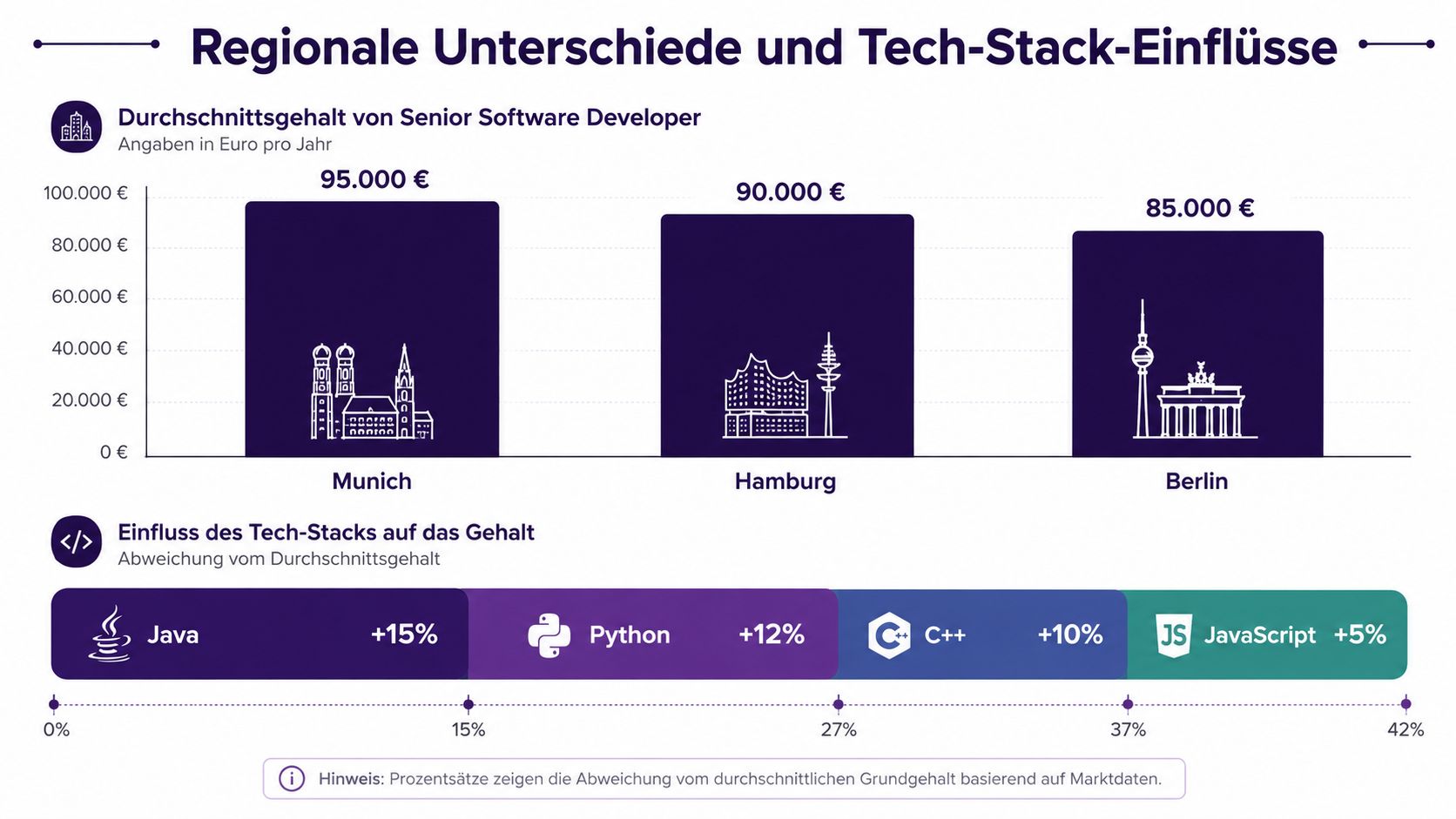 Vergleich der Gehälter für Senior Software Developer in deutschen Städten sowie der Einfluss von Programmiersprachen.