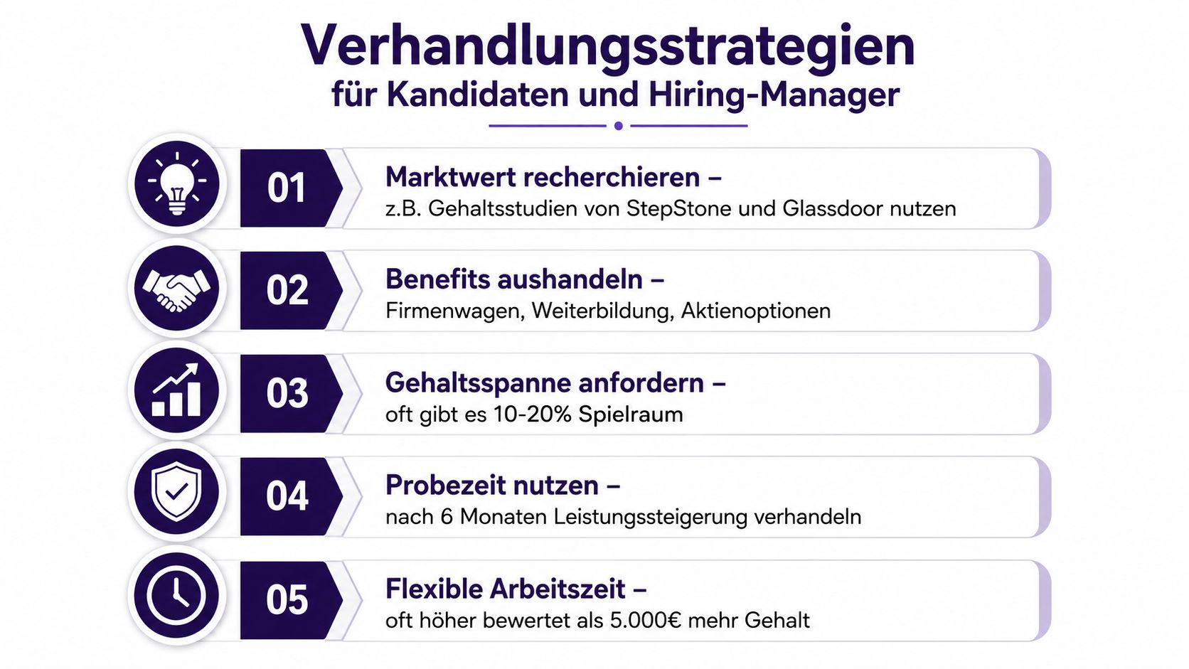 Eine Infografik mit fünf Verhandlungsstrategien für Kandidaten und Hiring-Manager bei der Jobsuche und Gehaltsverhandlung.