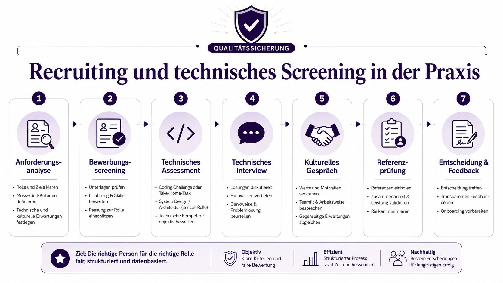 Eine Infografik illustriert den siebenstufigen Prozess für effizientes Recruiting und technisches Screening von IT-Fachkräften.