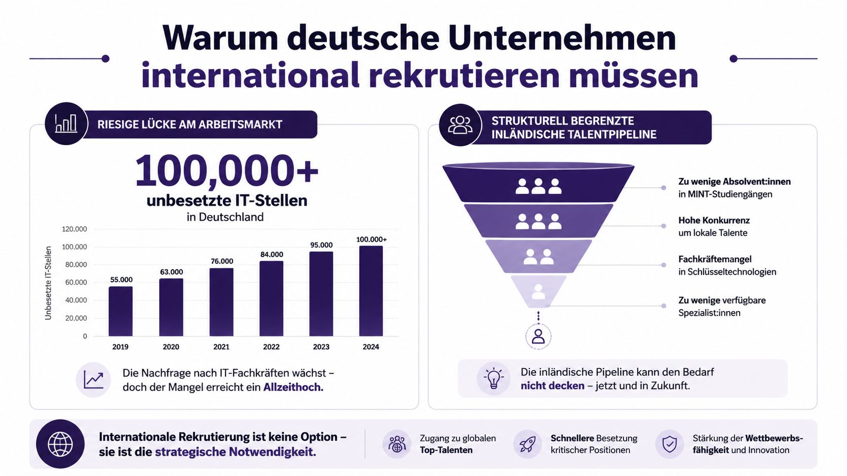 Infografik zum Mangel an IT-Fachkräften in Deutschland und die Notwendigkeit internationaler Rekrutierung zur Sicherung des Bedarfs.