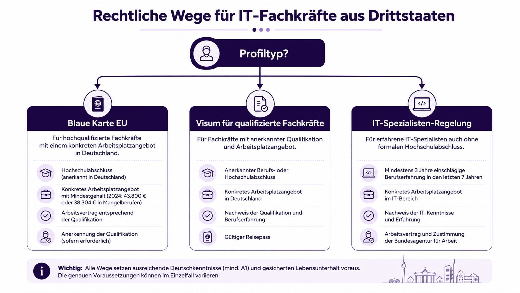 Übersicht der rechtlichen Wege für IT-Fachkräfte aus Drittstaaten zur Einreise und Arbeit in Deutschland.