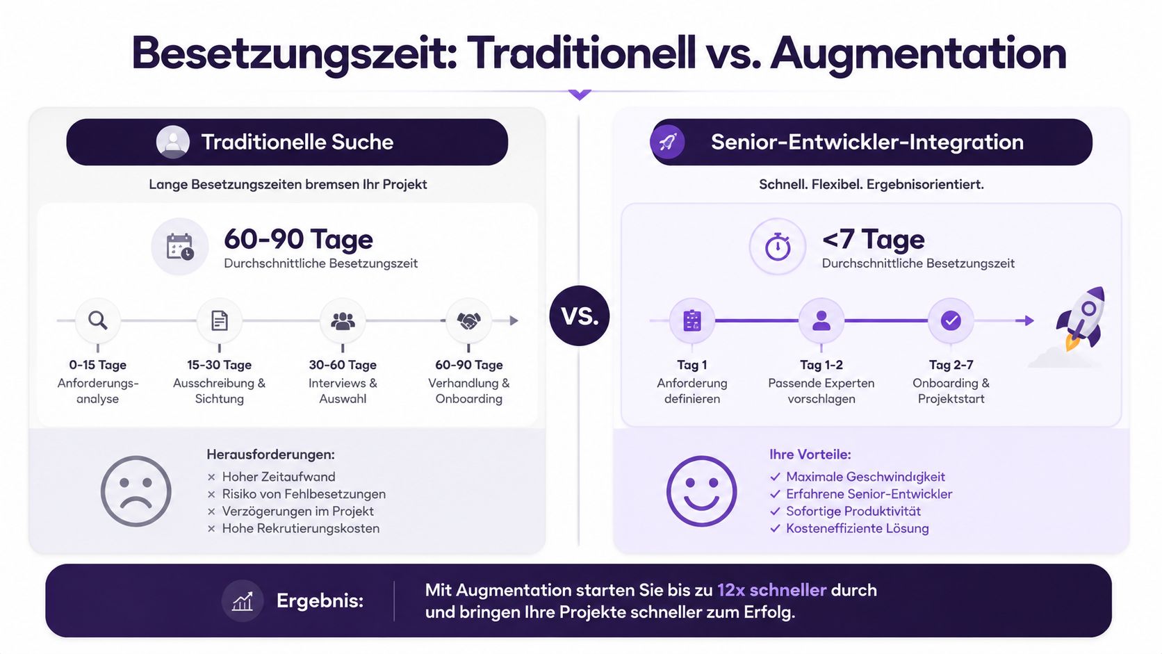 Vergleich zwischen traditioneller Personalsuche und schneller Senior-Entwickler-Integration für eine verkürzte Time-to-Market von IT-Projekten.