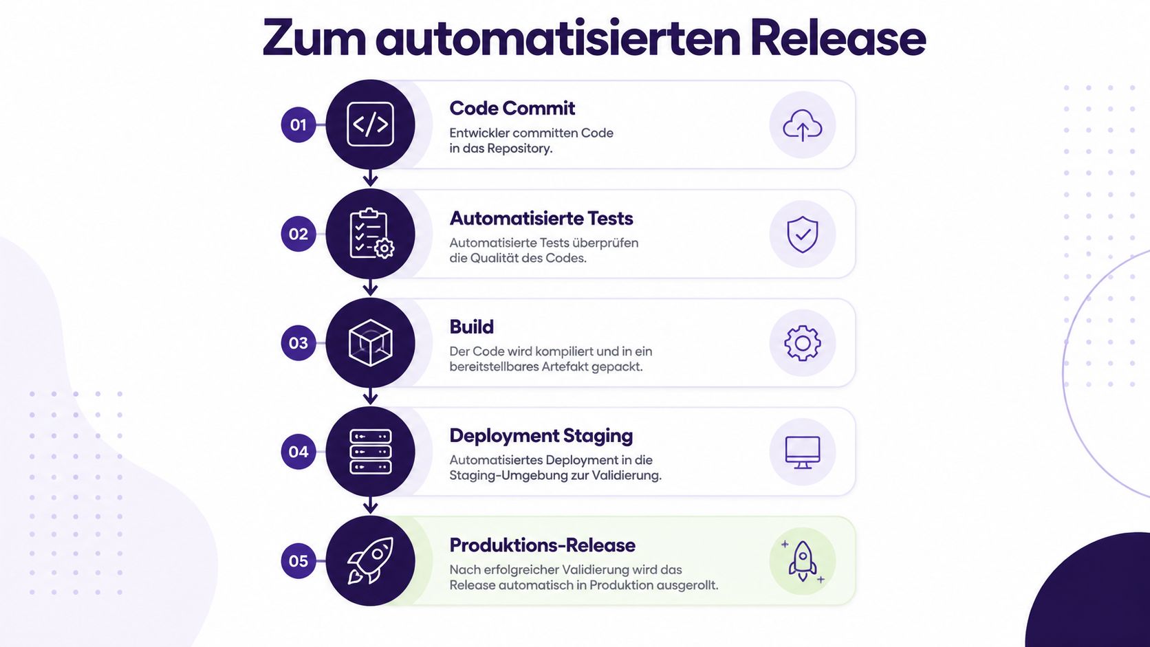 Ein Diagramm illustriert den Prozess zum automatisierten Release mit fünf Schritten von Code Commit bis zur Produktion.