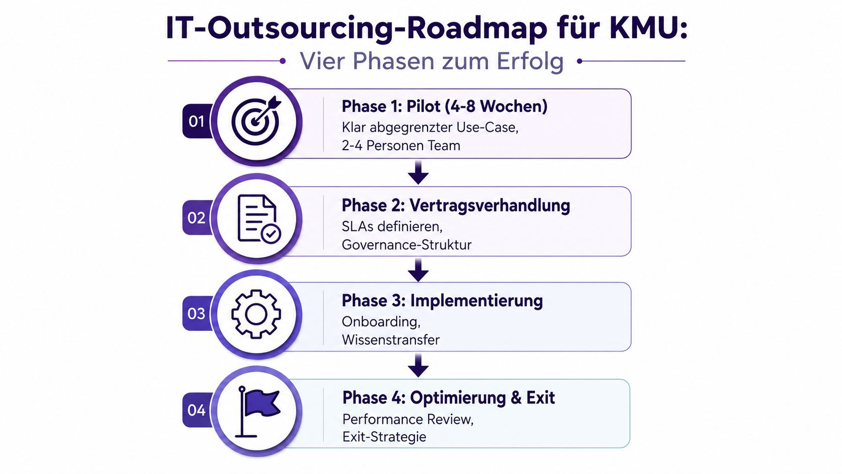 Eine Roadmap für IT-Outsourcing in KMU mit vier Phasen, dargestellt als vertikales Flussdiagramm mit erklärenden Unterpunkten.