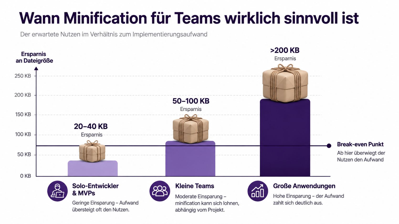 Grafik zur Visualisierung der Minification-Effizienz im Vergleich von Entwicklerteams und Anwendungsgrößen basierend auf Dateigrößeneinsparungen.