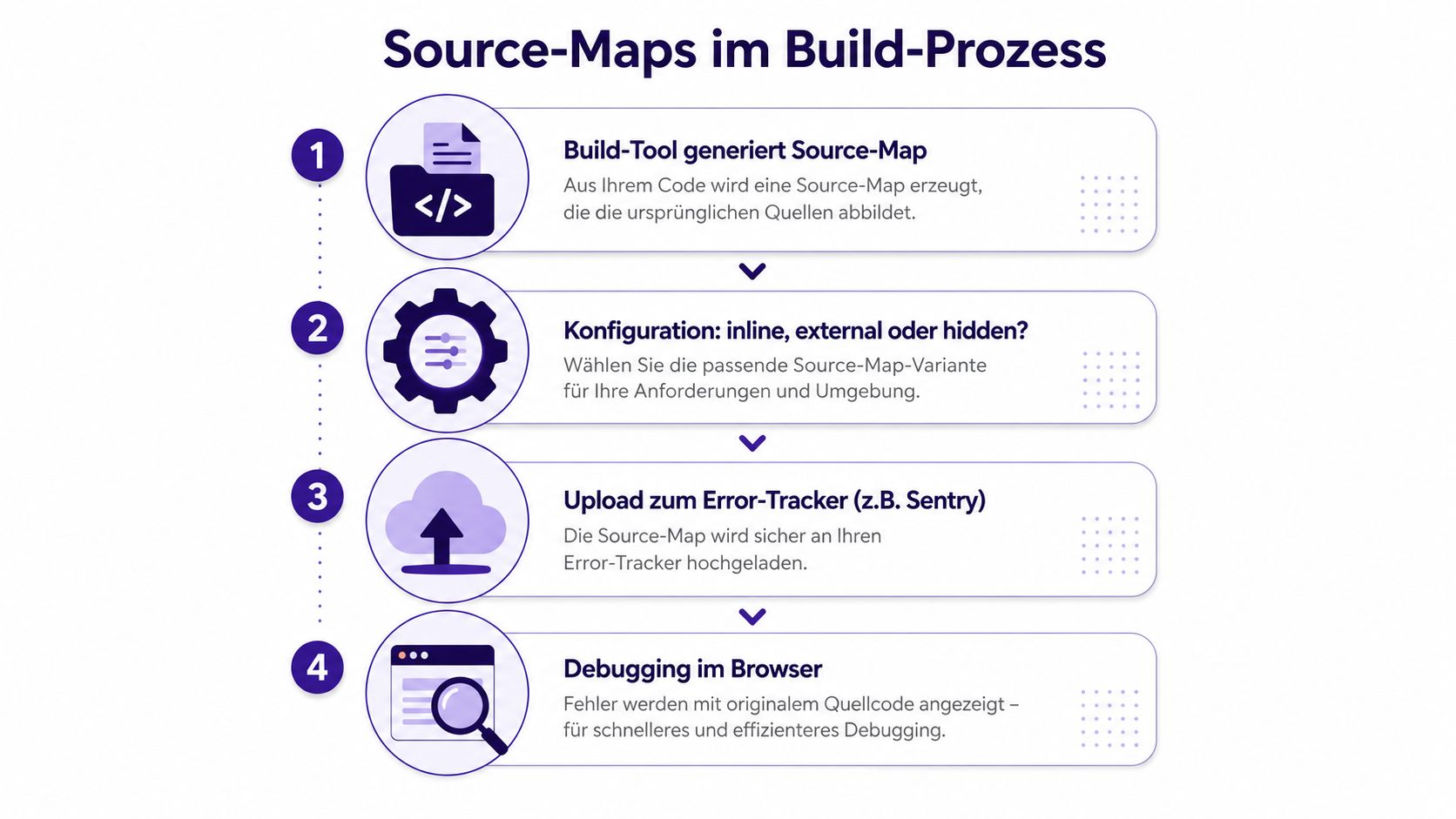 Infografik zum Prozess der Source-Map-Erstellung und -Nutzung im modernen Web-Entwicklungs-Build-Workflow zur Fehlerbehebung.