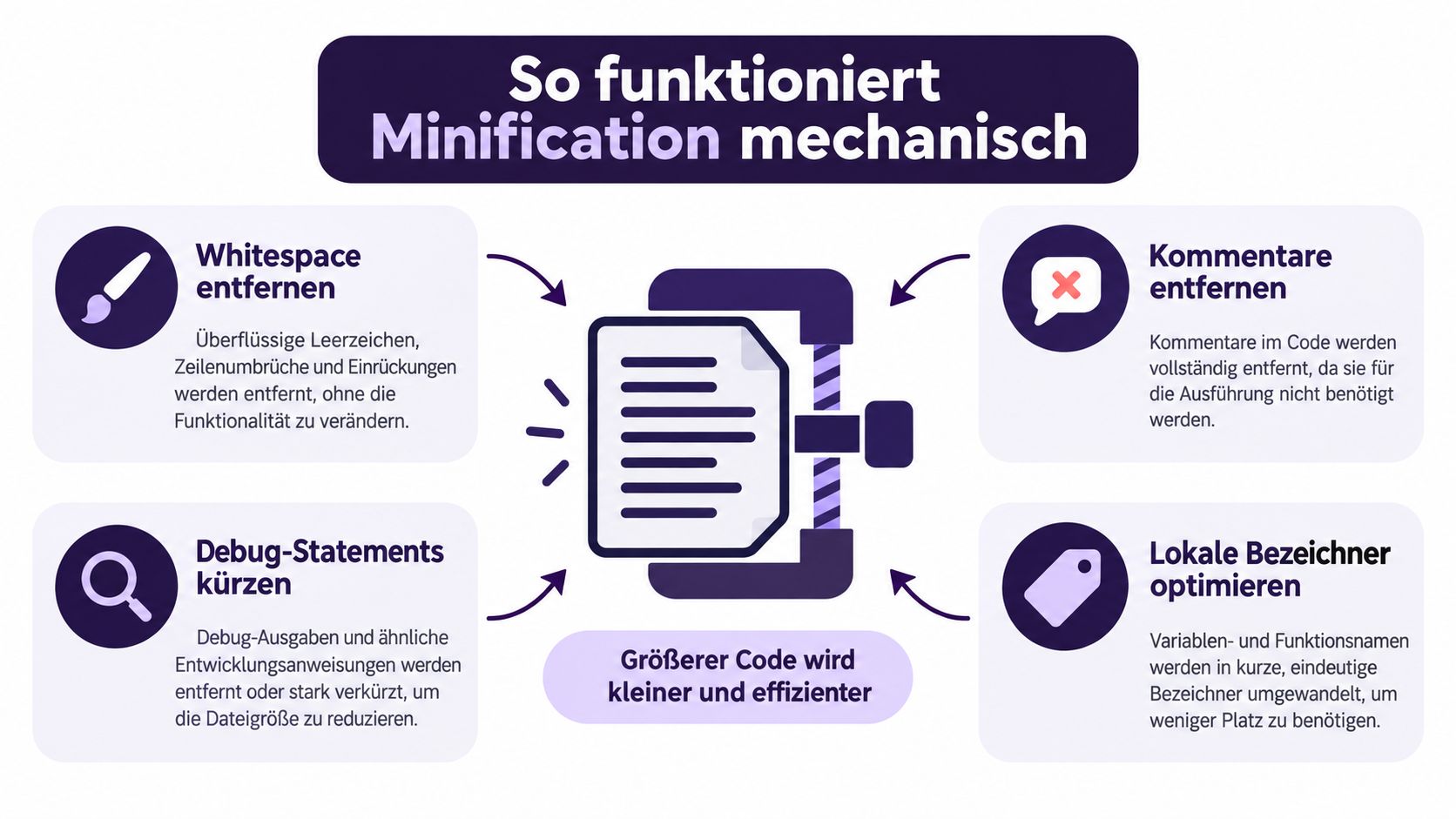 Eine Infografik erklärt die Funktionsweise der Minifizierung von Programmcode durch das Entfernen von Elementen zur Dateivergrößerung.