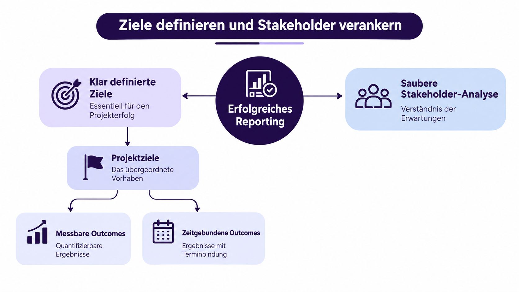 Grafik zur strategischen Planung, die Ziele definieren, Stakeholder-Analyse und erfolgreiches Reporting in einem Prozessmodell darstellt.