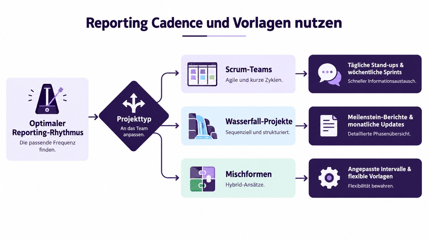 Ein Flussdiagramm, das die Wahl des richtigen Reporting-Rhythmus basierend auf verschiedenen Projektmanagement-Ansätzen wie Scrum und Wasserfall veranschaulicht.
