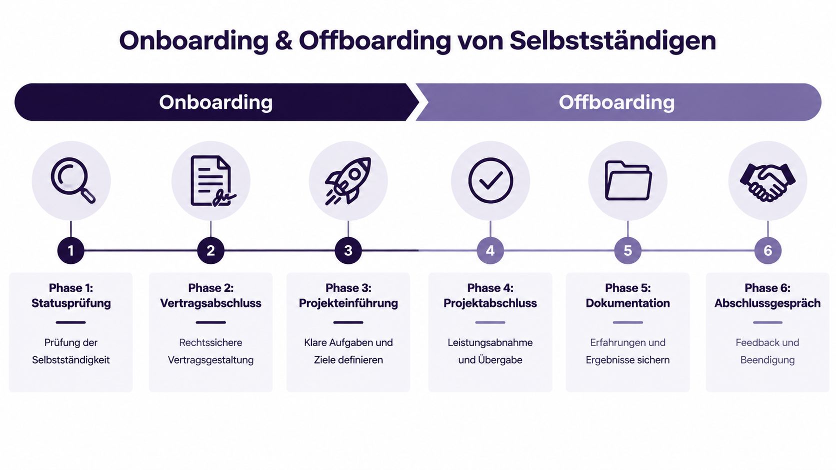 Grafik zeigt den sechsphasigen Onboarding- und Offboarding-Prozess für die rechtssichere Zusammenarbeit mit selbstständigen Auftragnehmern.