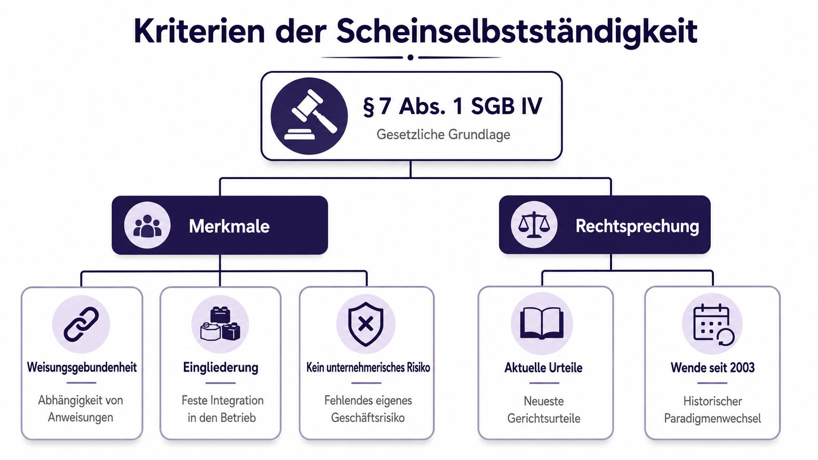 Eine Infografik zur Erklärung der Kriterien für Scheinselbstständigkeit basierend auf Paragraph 7 Absatz 1 SGB IV.