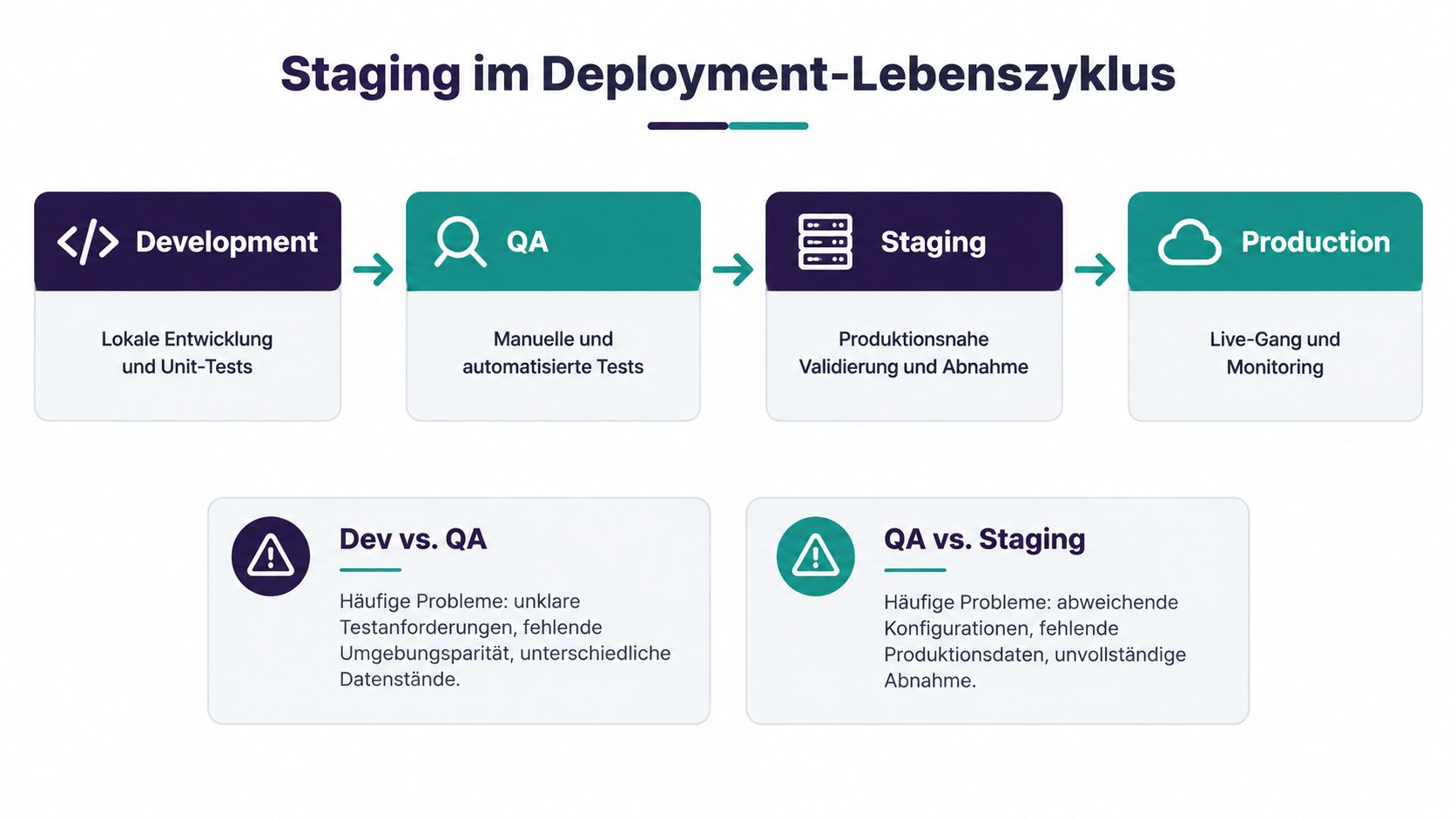 Grafik zeigt den Deployment-Lebenszyklus mit den Phasen Development, QA, Staging und Production sowie häufige Probleme beim Übergang.
