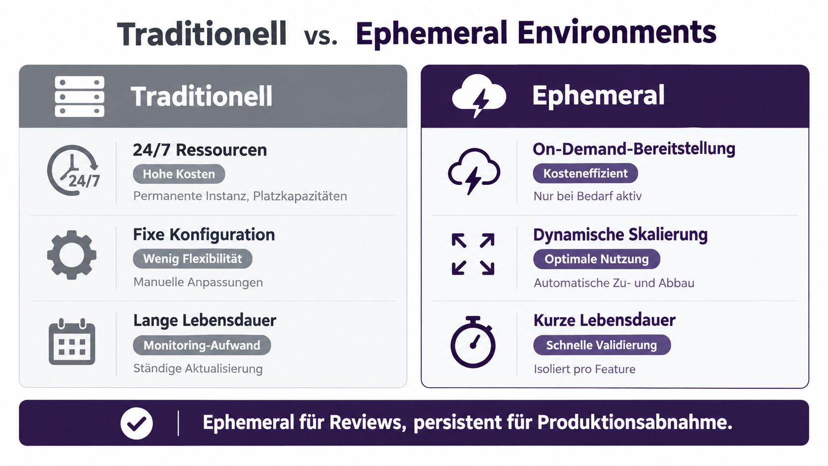 Vergleichsgrafik zwischen traditionellen und ephemeren Entwicklungsumgebungen mit Fokus auf Kosten, Flexibilität und Skalierbarkeit für IT-Projekte.