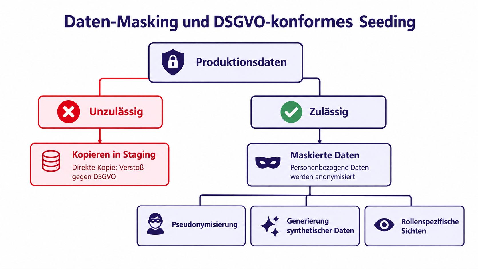 Ein Flussdiagramm, das den DSGVO-konformen Prozess der Datenmaskierung für Staging-Umgebungen im Vergleich zur unzulässigen Datenkopie darstellt.