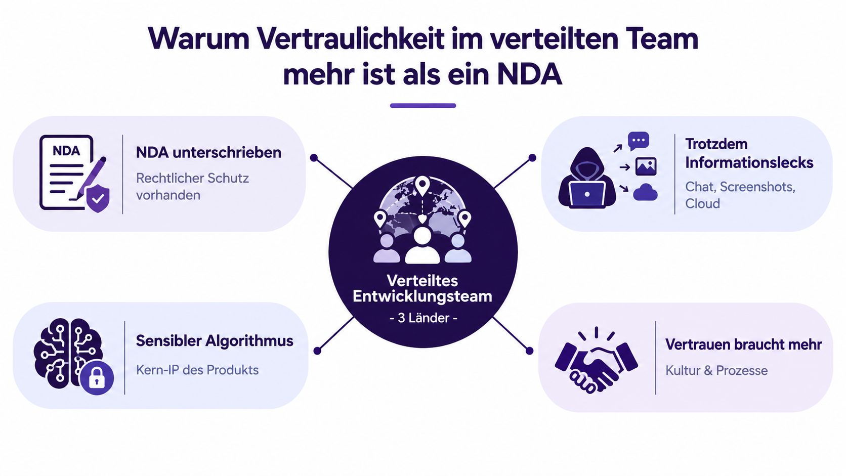 Grafik zur Bedeutung von Vertraulichkeit und Vertrauen in verteilten Entwicklungsteams über Ländergrenzen hinweg jenseits rechtlicher Verträge.