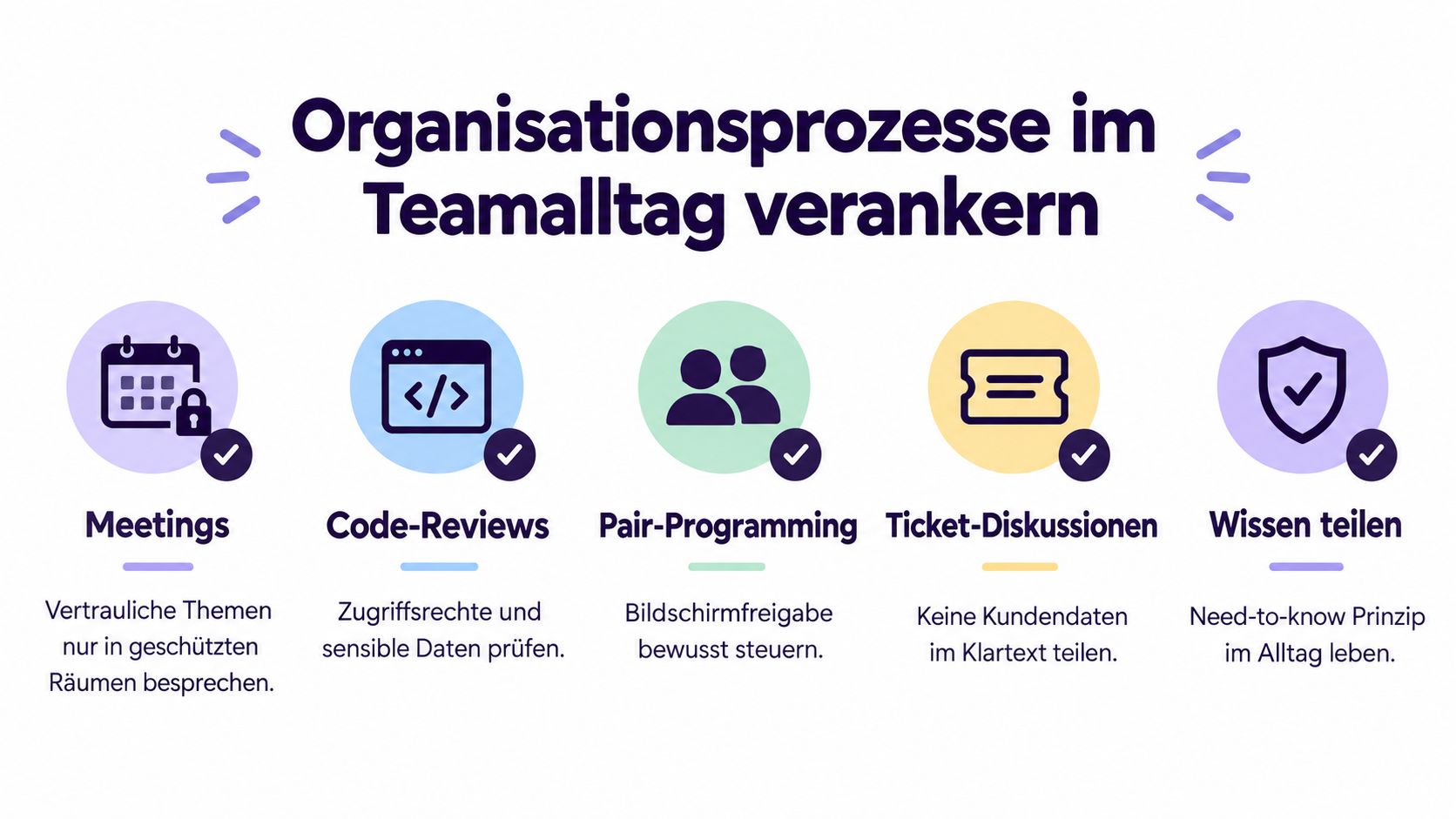 Infografik über organisatorische Maßnahmen zur Wahrung der Vertraulichkeit und Sicherheit im täglichen Arbeitsalltag eines IT-Teams.