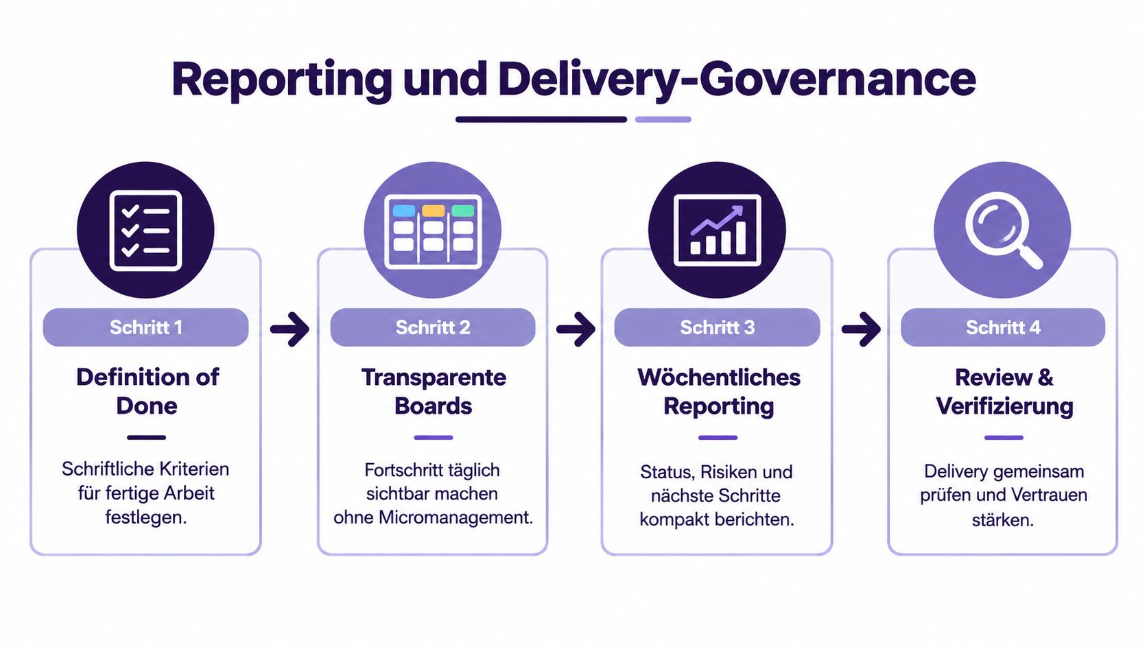 Ein Prozessdiagramm mit vier Schritten zur Reporting- und Delivery-Governance zur Verbesserung der Projekttransparenz und Zusammenarbeit.