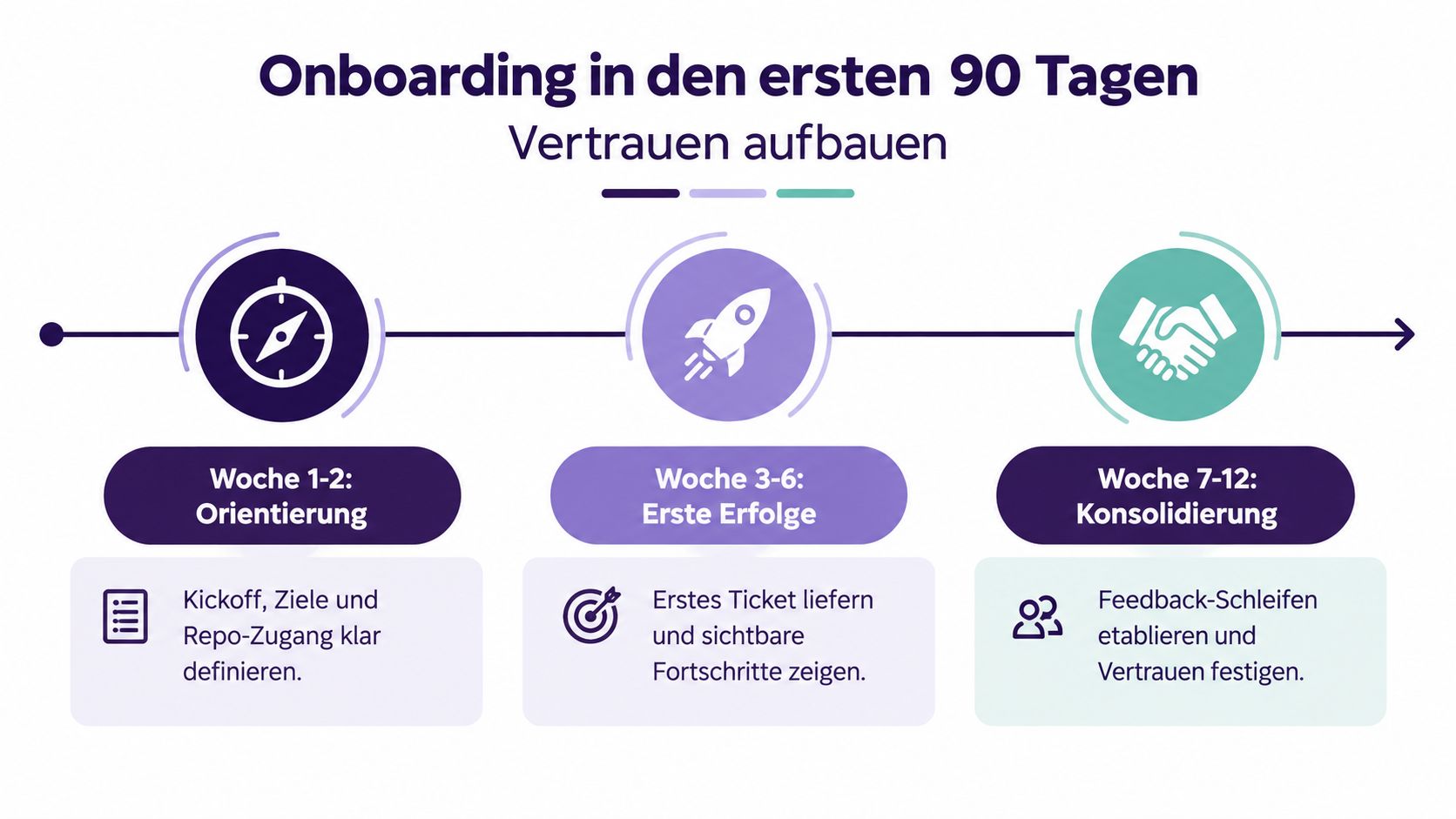 Grafische Darstellung des Onboarding-Prozesses in den ersten 90 Tagen zur Etablierung von Vertrauen im Arbeitsumfeld.