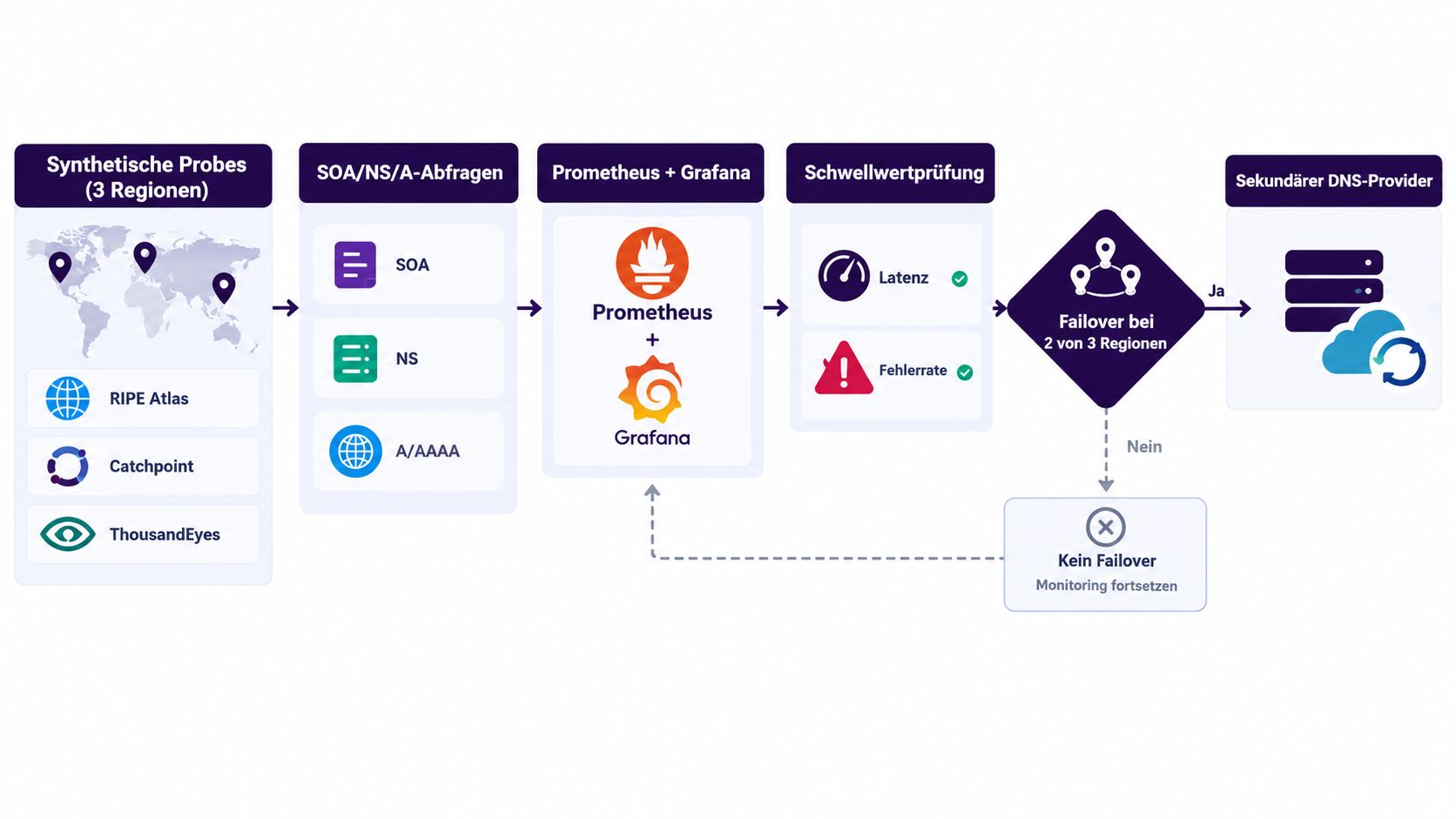 Ein Prozessdiagramm zeigt die automatisierte Überwachung der DNS-Infrastruktur über synthetische Proben bis zum Failover an einen sekundären Anbieter.