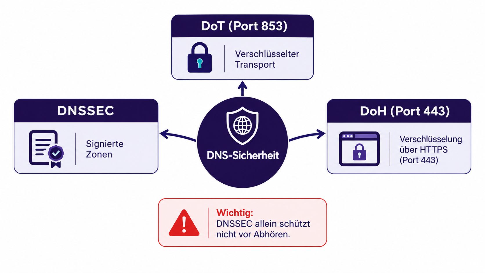 Eine Infografik zur DNS-Sicherheit, die DNSSEC, DoT und DoH als wichtige Schutzmechanismen für DNS-Abfragen darstellt.