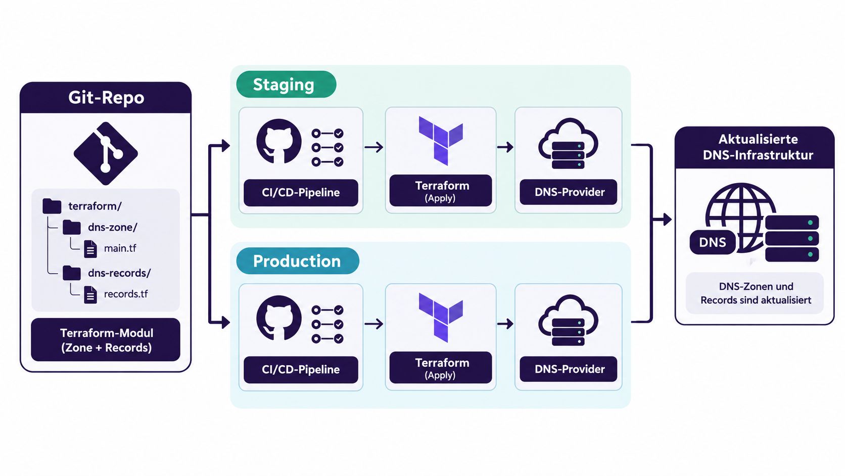 Ein Architekturdiagramm zeigt einen Git-Repository-Prozess für die automatisierte DNS-Verwaltung mit Terraform in Staging- und Produktionsumgebungen.