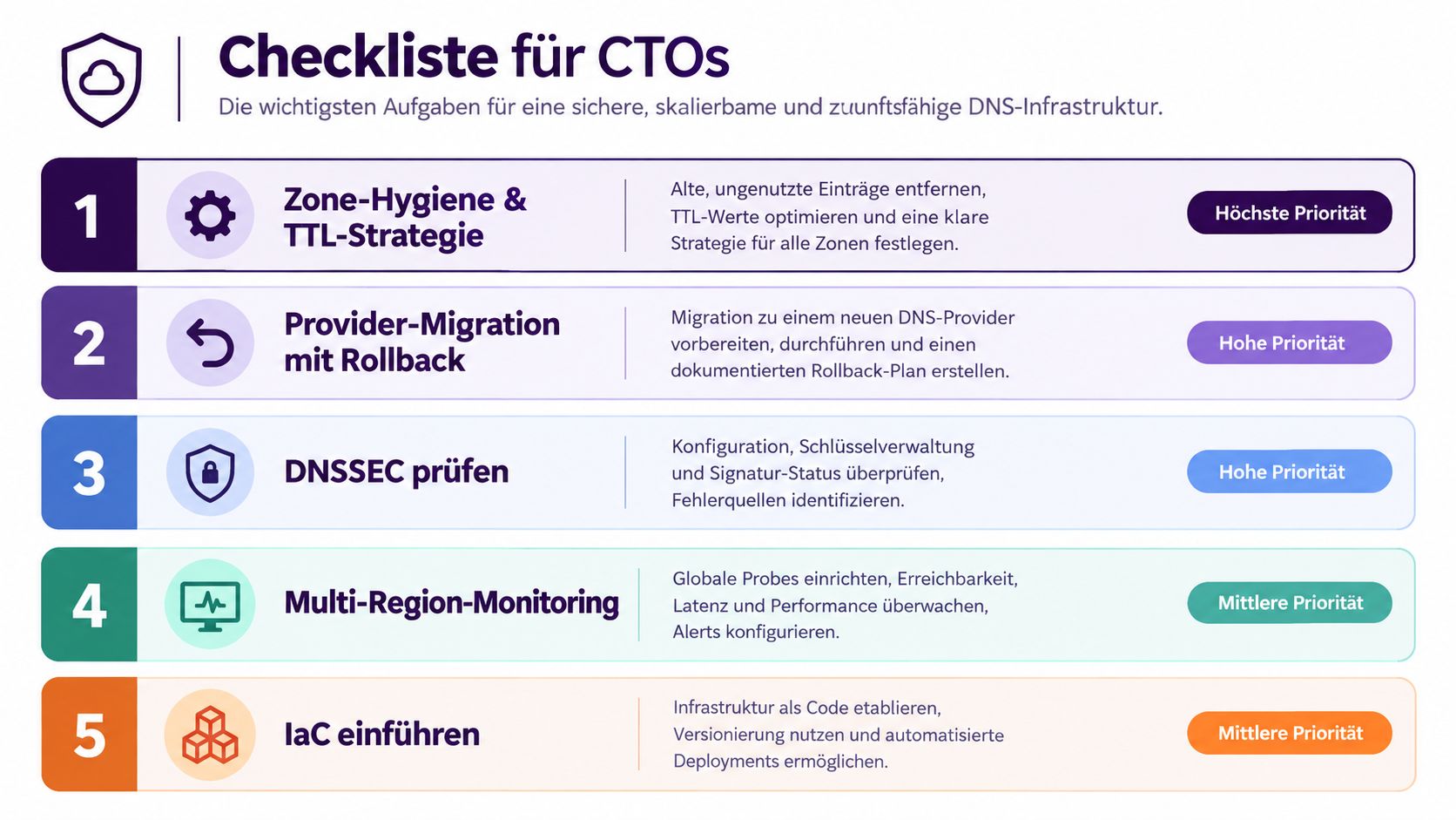 Eine Checkliste für CTOs zur Sicherstellung einer sicheren, skalierbaren und zukunftssicheren DNS-Infrastruktur mit fünf Prioritätsstufen.