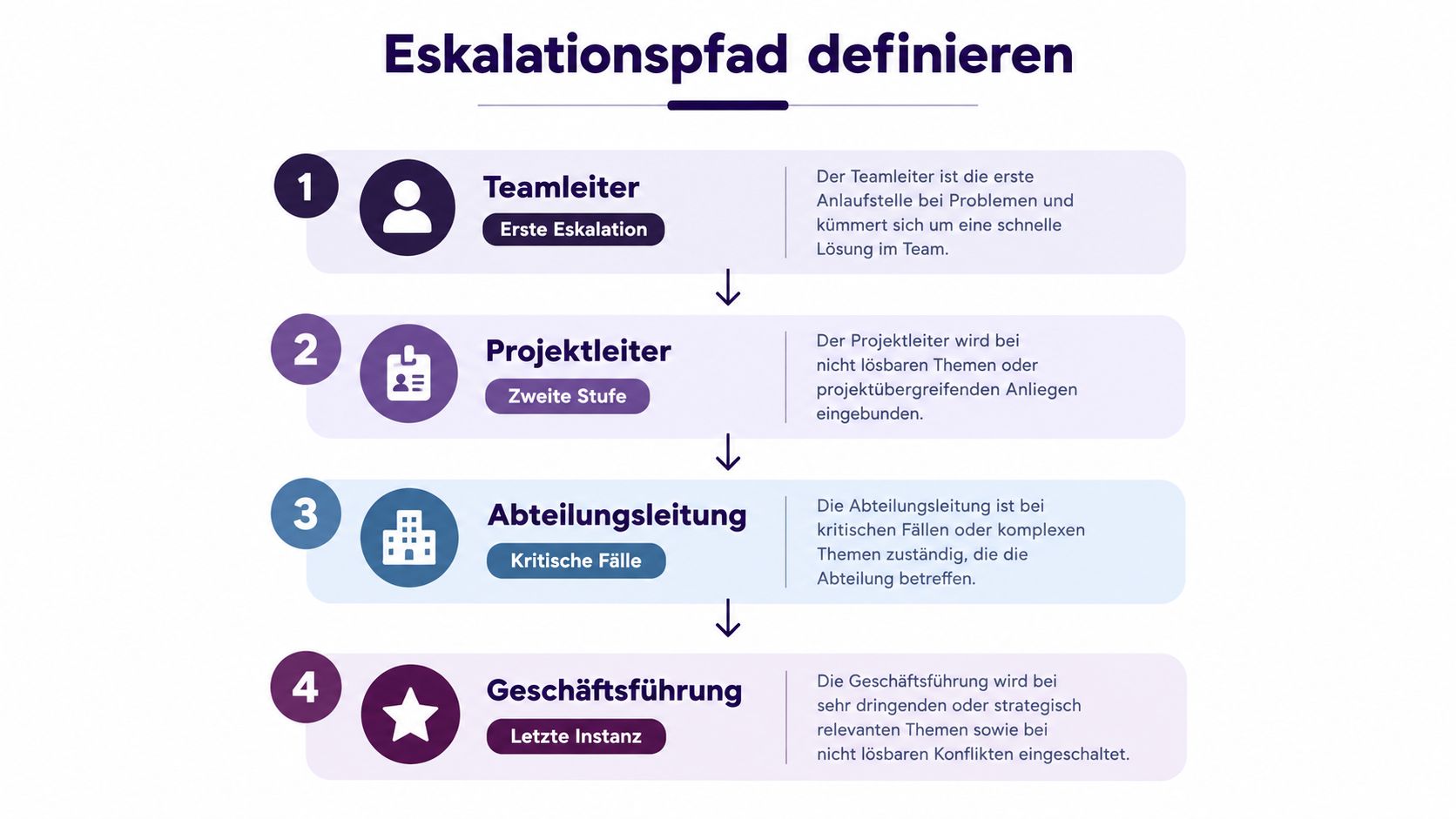 Ein Diagramm mit vier Stufen zeigt den Eskalationspfad vom Teamleiter bis hin zur Geschäftsführung bei Problemen.