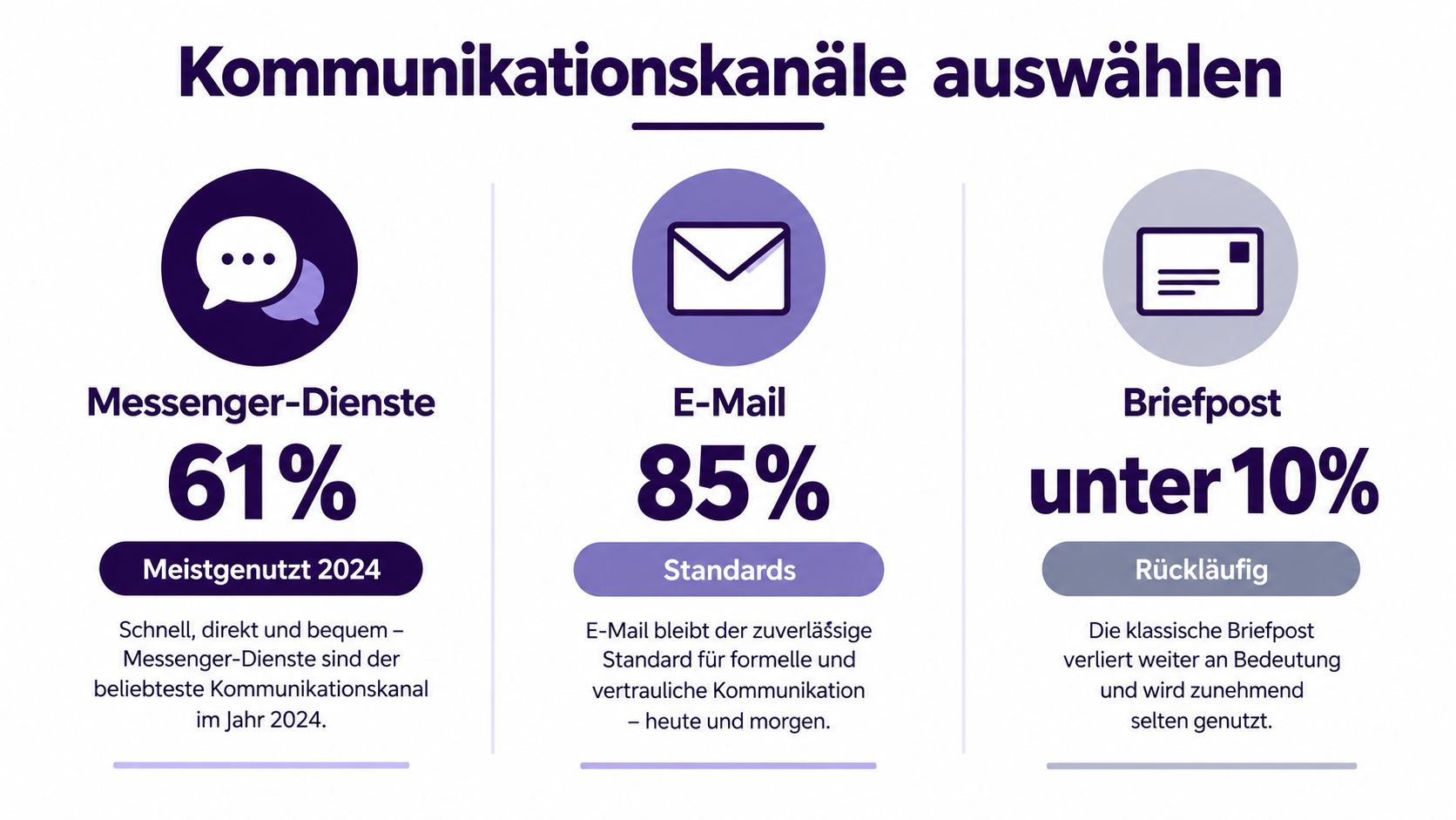 Eine Infografik zur Wahl von Kommunikationskanälen mit E-Mail, Messengern und klassischer Briefpost im Jahr 2024.