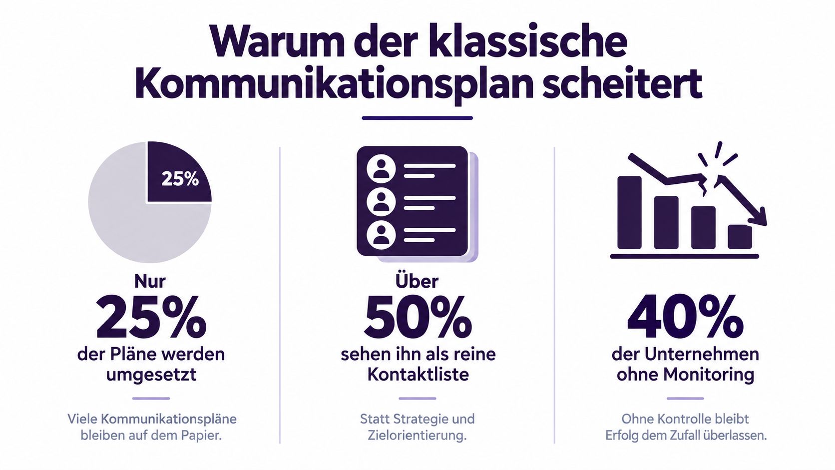 Eine Infografik erklärt die drei Hauptgründe, warum klassische Kommunikationspläne in Unternehmen häufig scheitern oder ineffektiv sind.