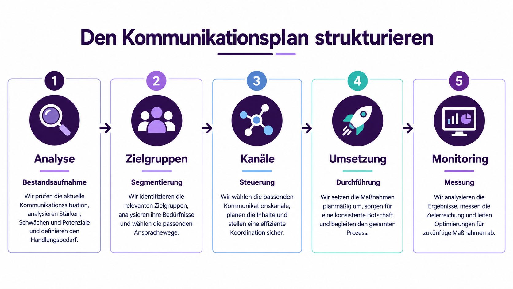 Eine Infografik mit fünf Schritten zur Strukturierung eines effektiven Kommunikationsplans für Unternehmen und Organisationen.