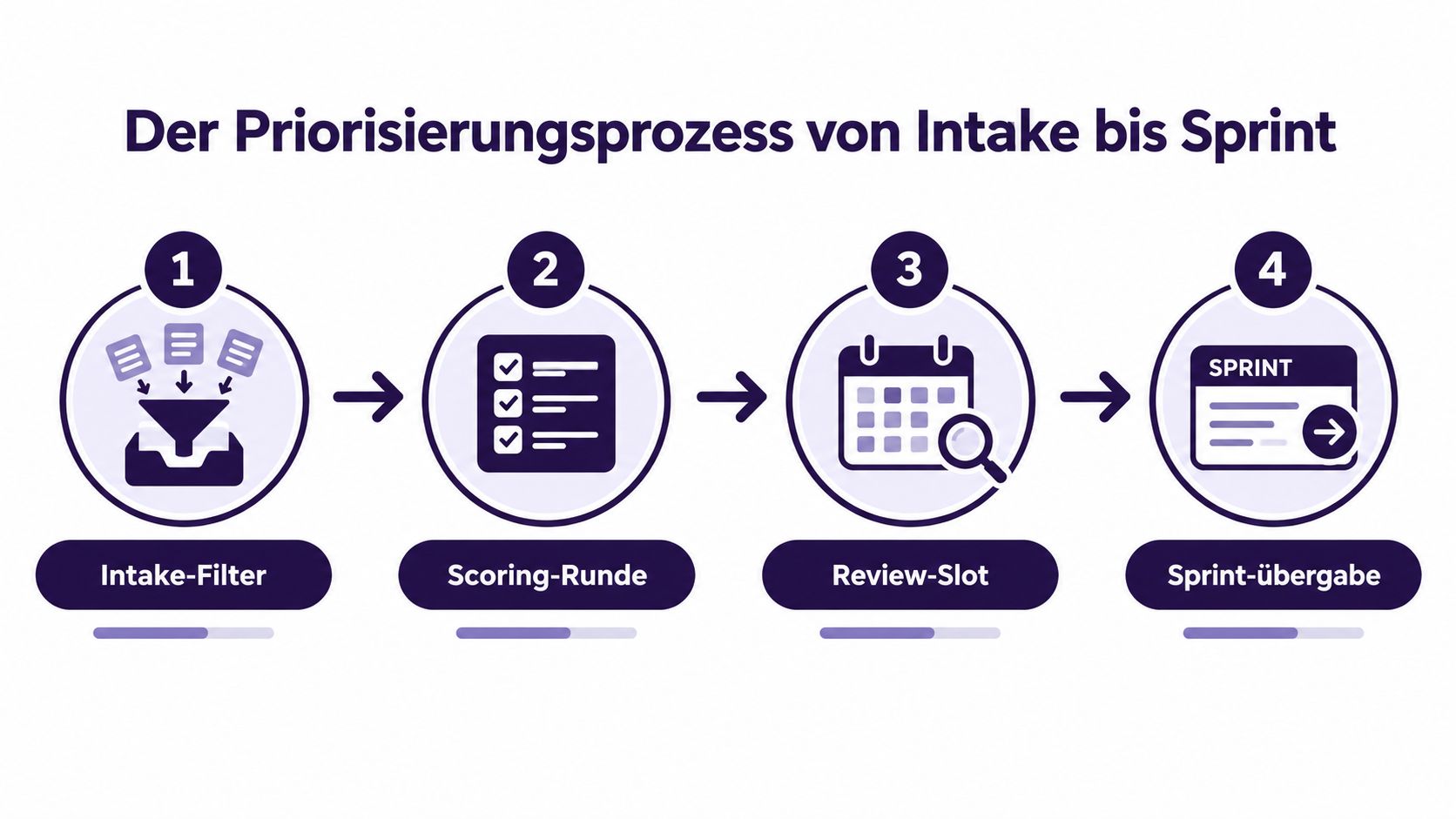 Ein Prozessdiagramm zeigt die vier Schritte der Priorisierung vom Intake-Filter bis hin zur abschließenden Sprint-Übergabe.