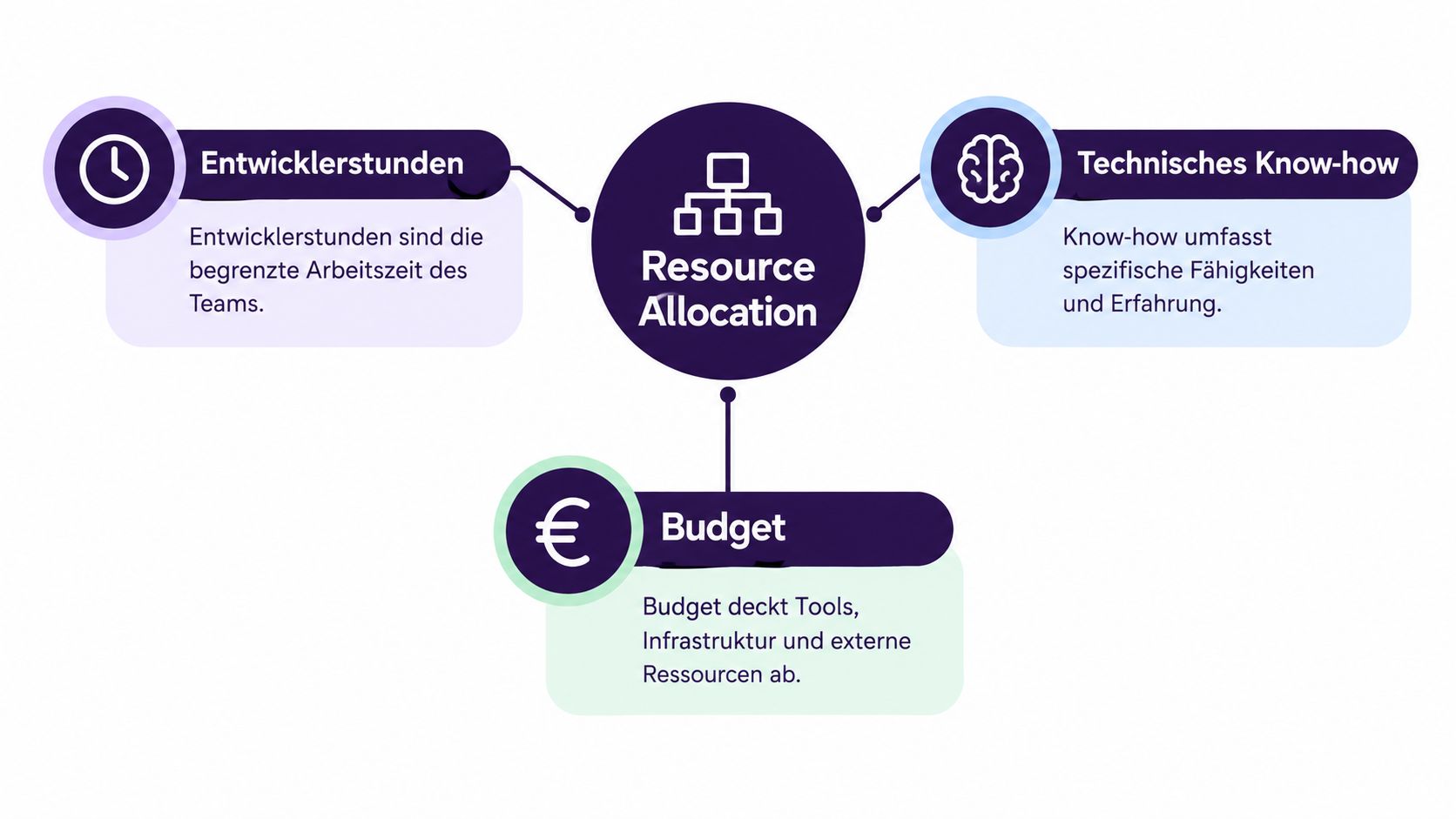 Eine Infografik zur Ressourcenallokation, die Entwicklerstunden, technisches Know-how und Budget als zentrale Faktoren darstellt.